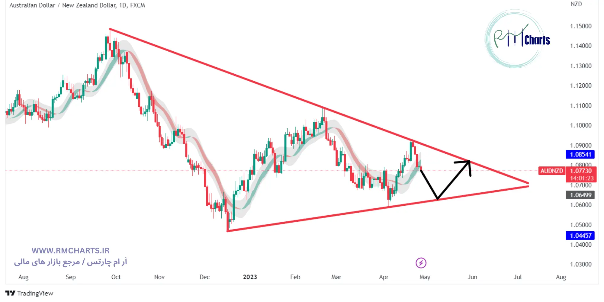تحلیل تکنیکال AUDNZD