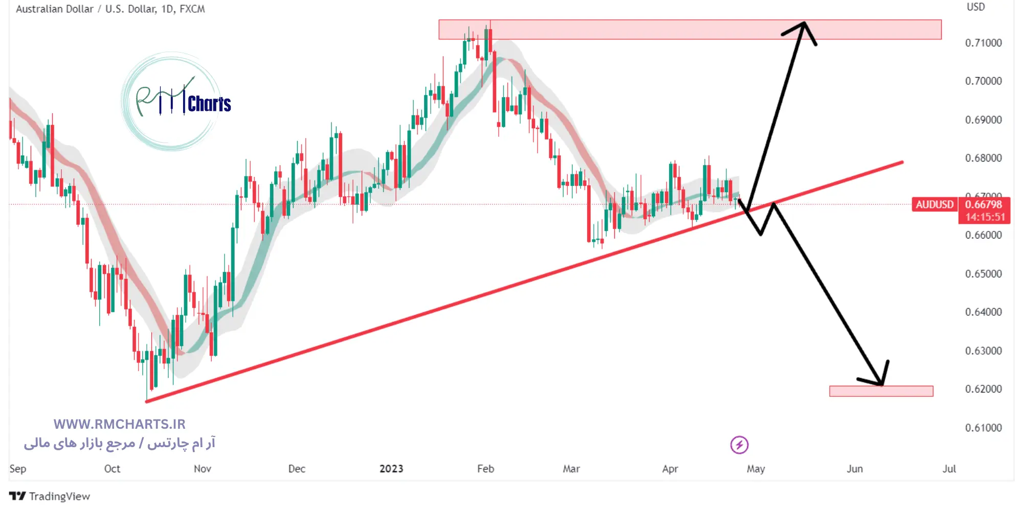 تحلیل تکنیکال AUDUSD