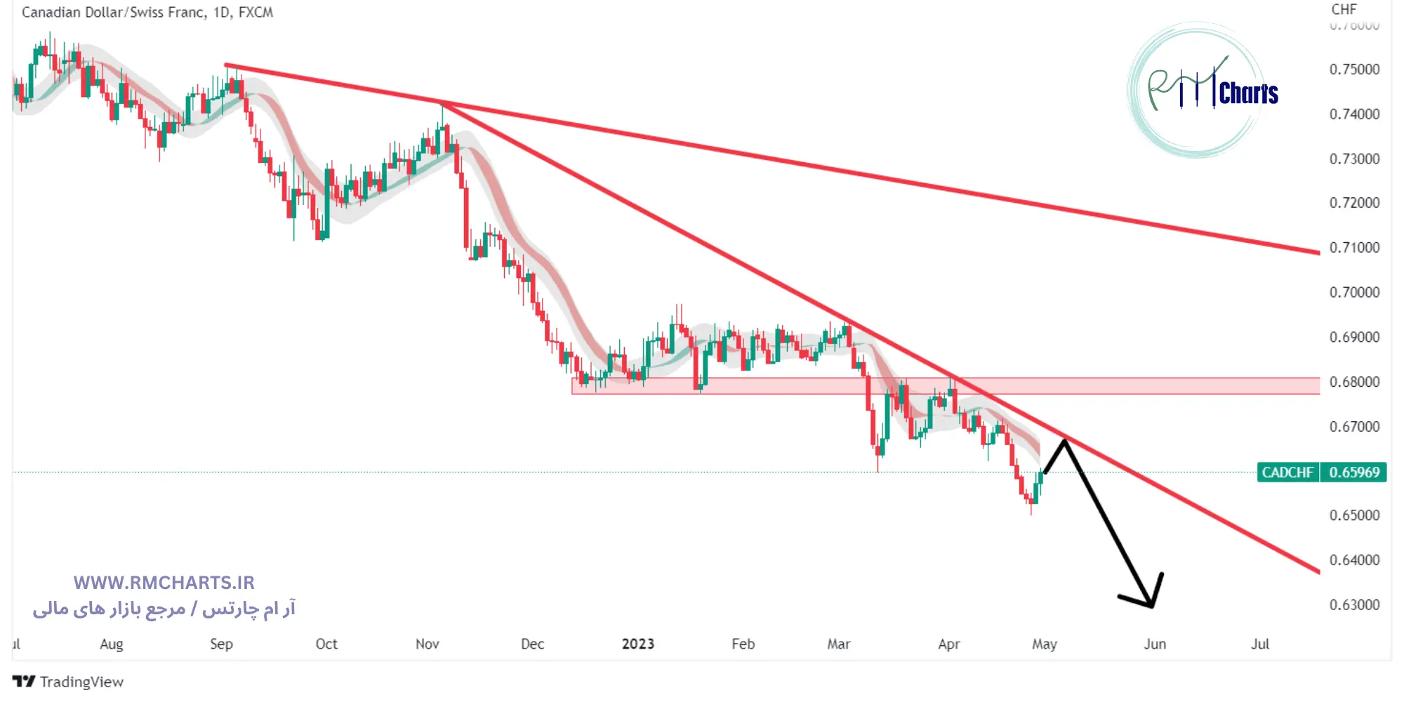 تحلیل تکنیکال CADCHF