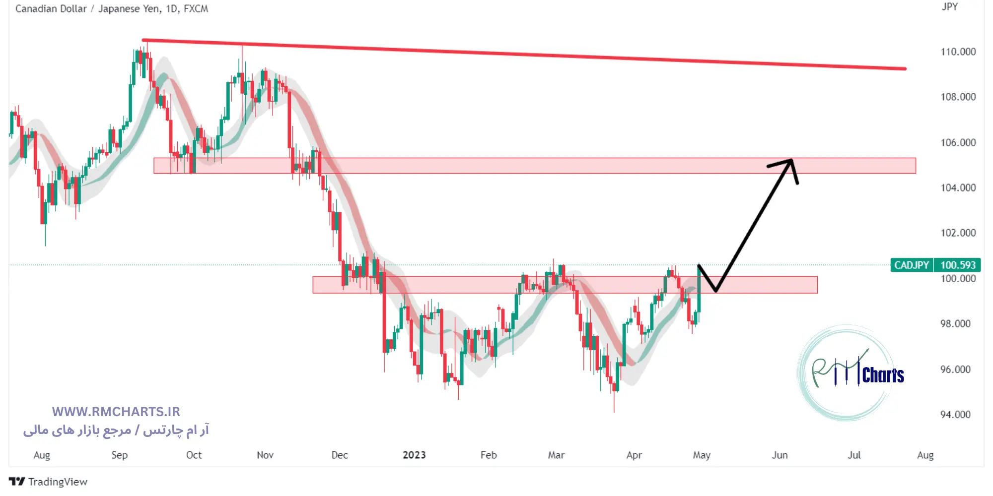 تحلیل تکنیکال CADJPY