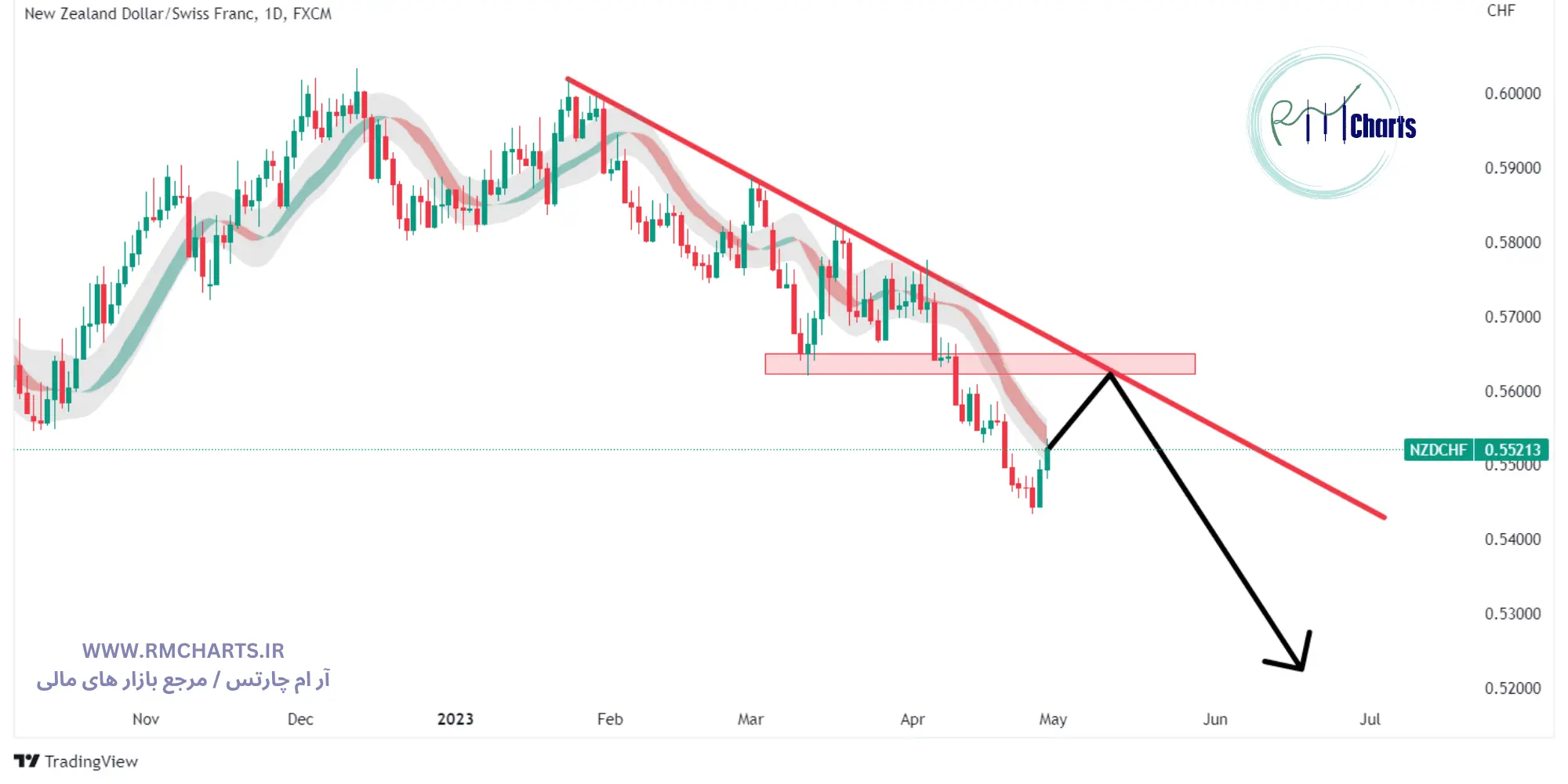 تحلیل تکنیکال جفت ارز NZDCHF