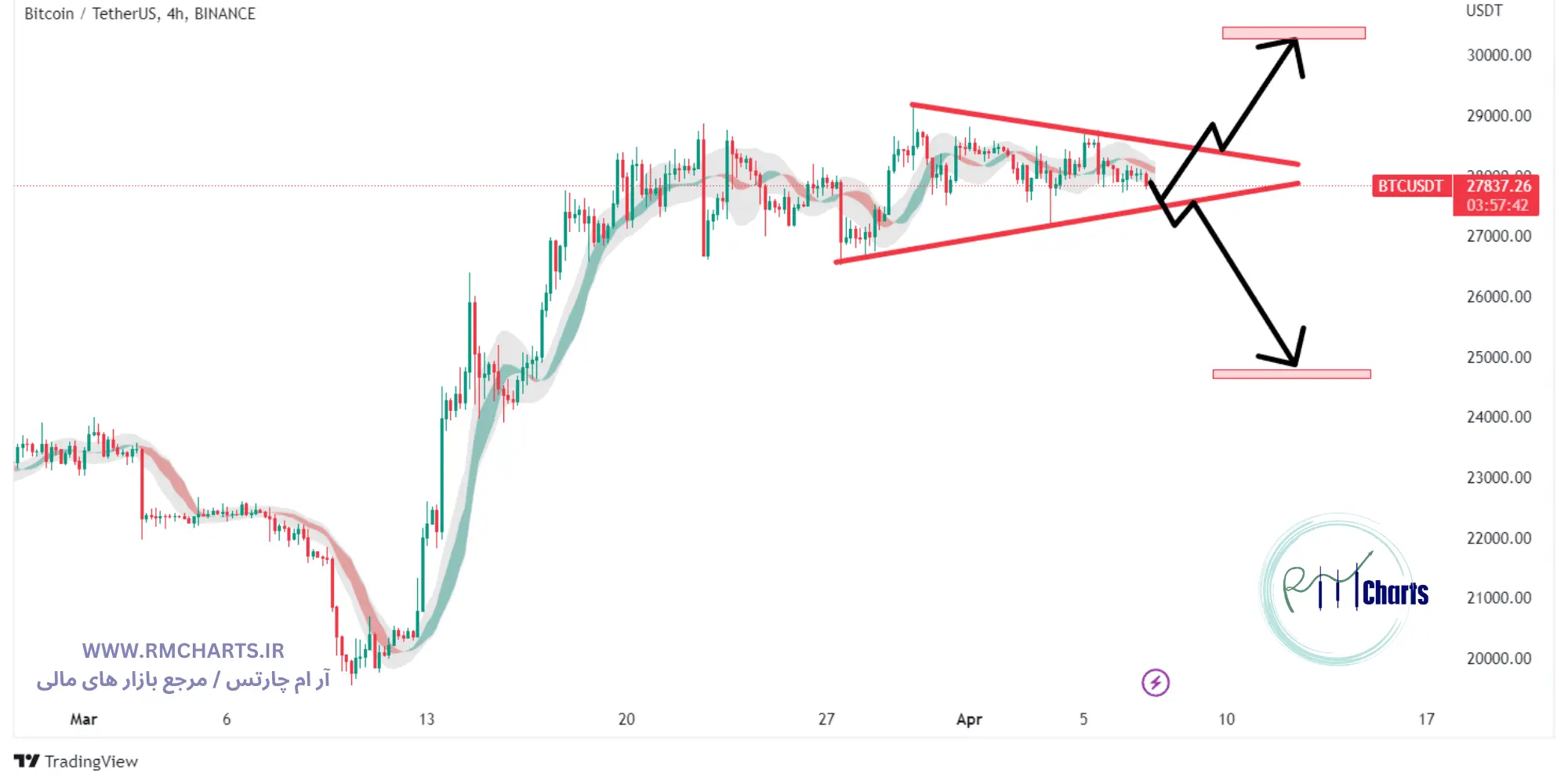 تحلیل تکنیکال نماد بیت کوین