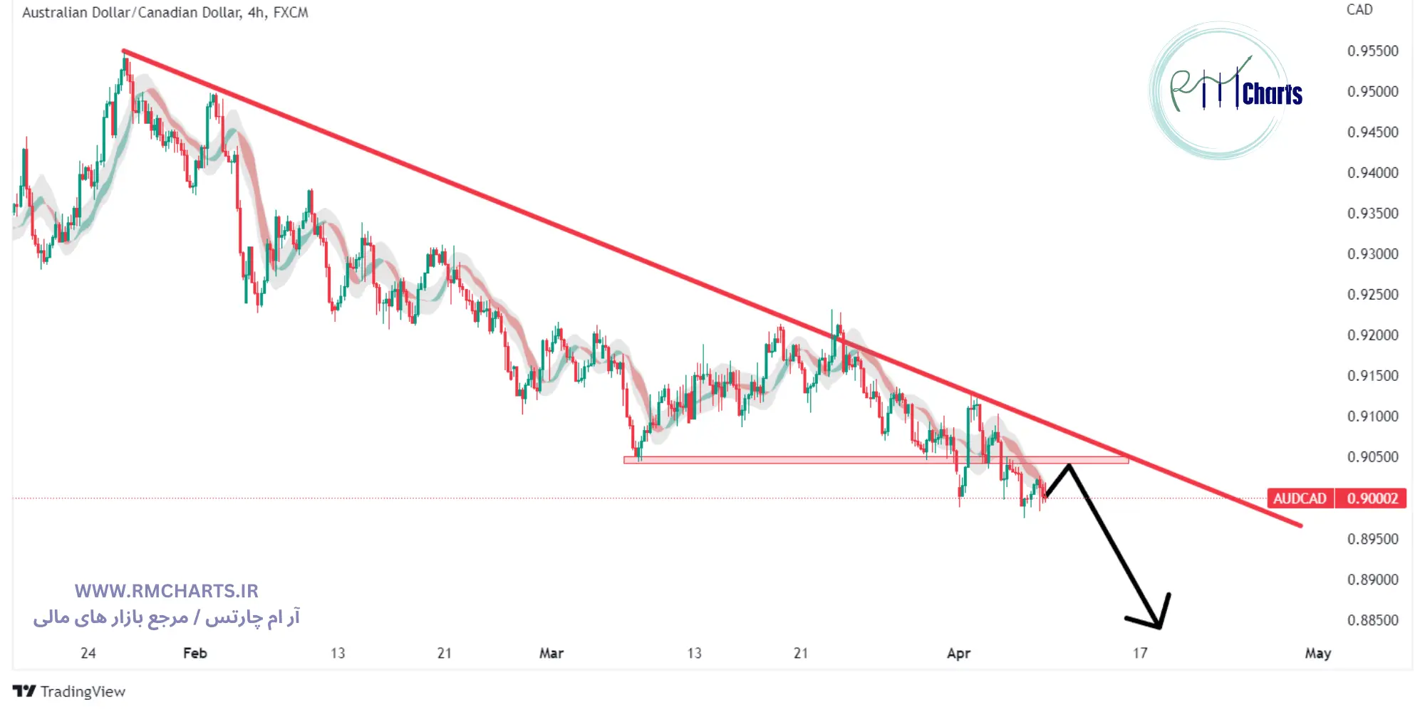 جفت ارز AUDCAD