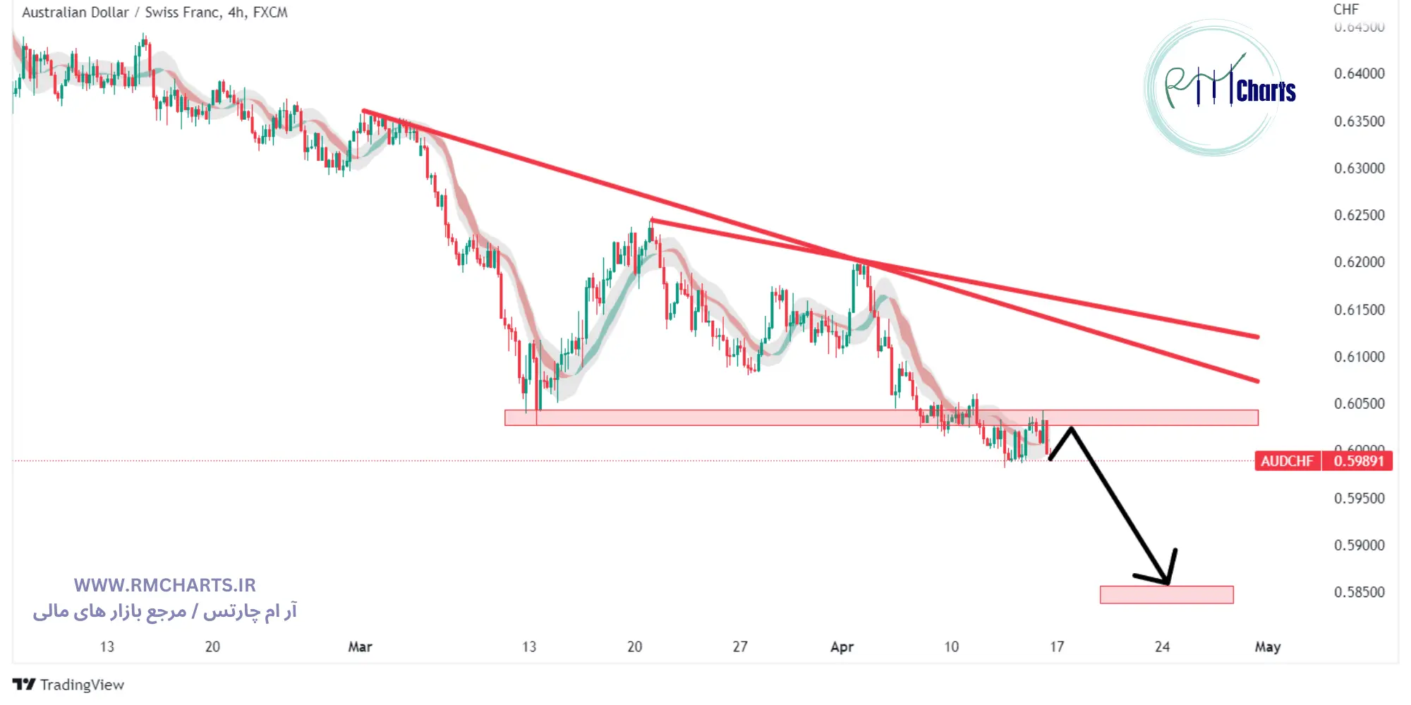 جفت ارز AUDCHF