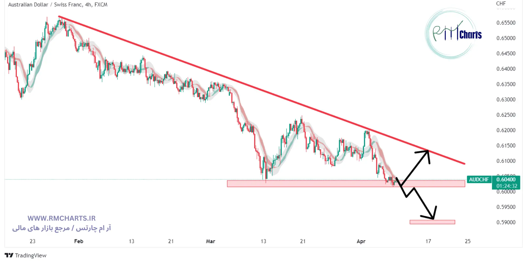 جفت ارز AUDCHF