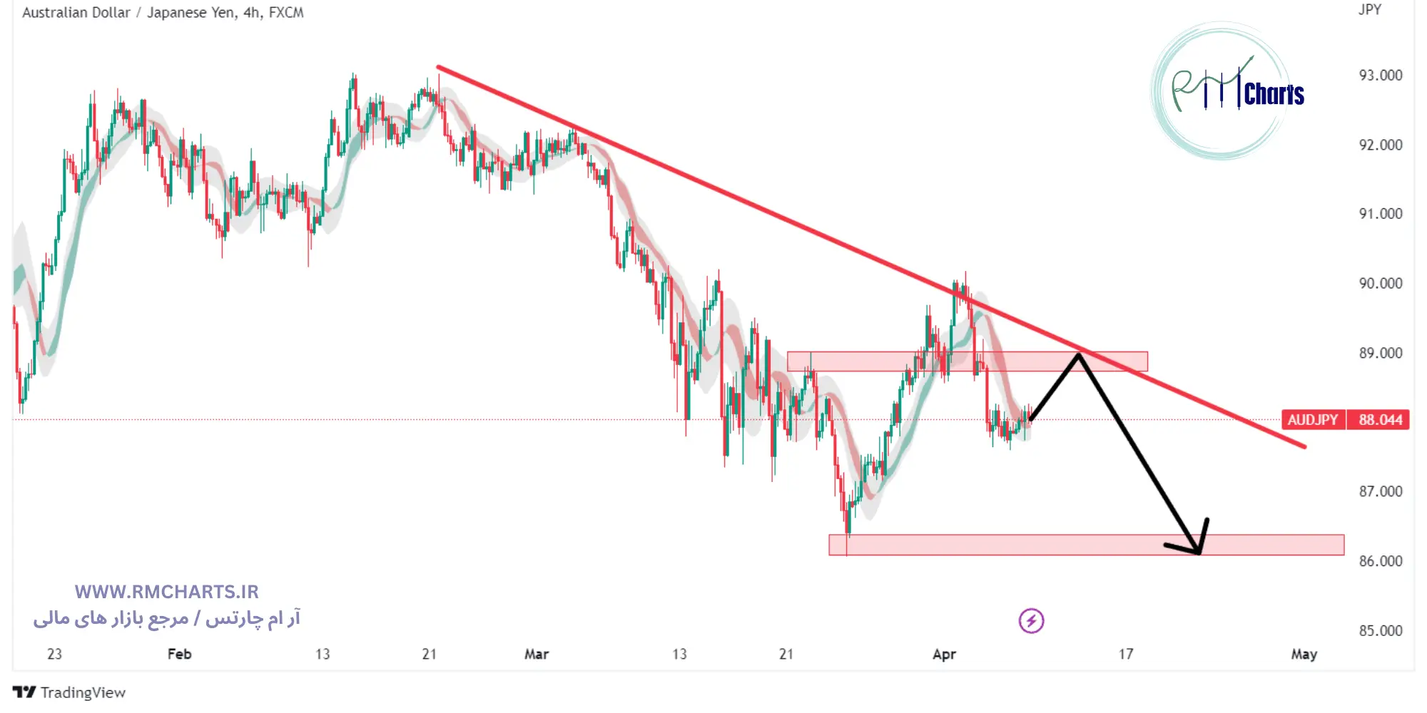 جفت ارز AUDJPY