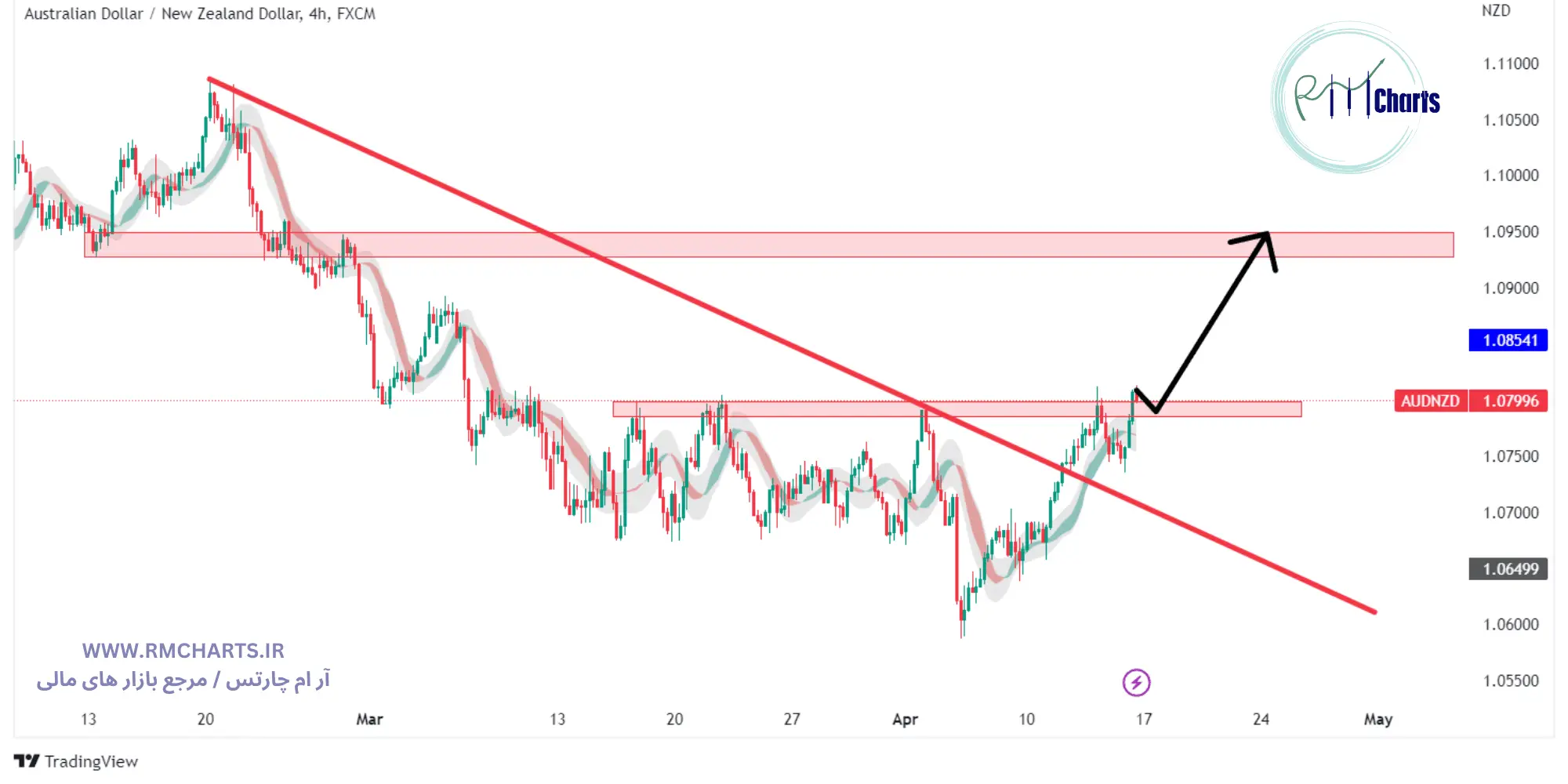 جفت ارز AUDNZD