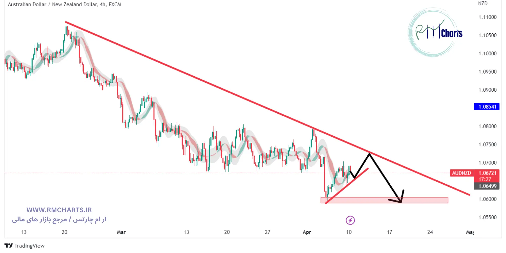 جفت ارز AUDNZD
