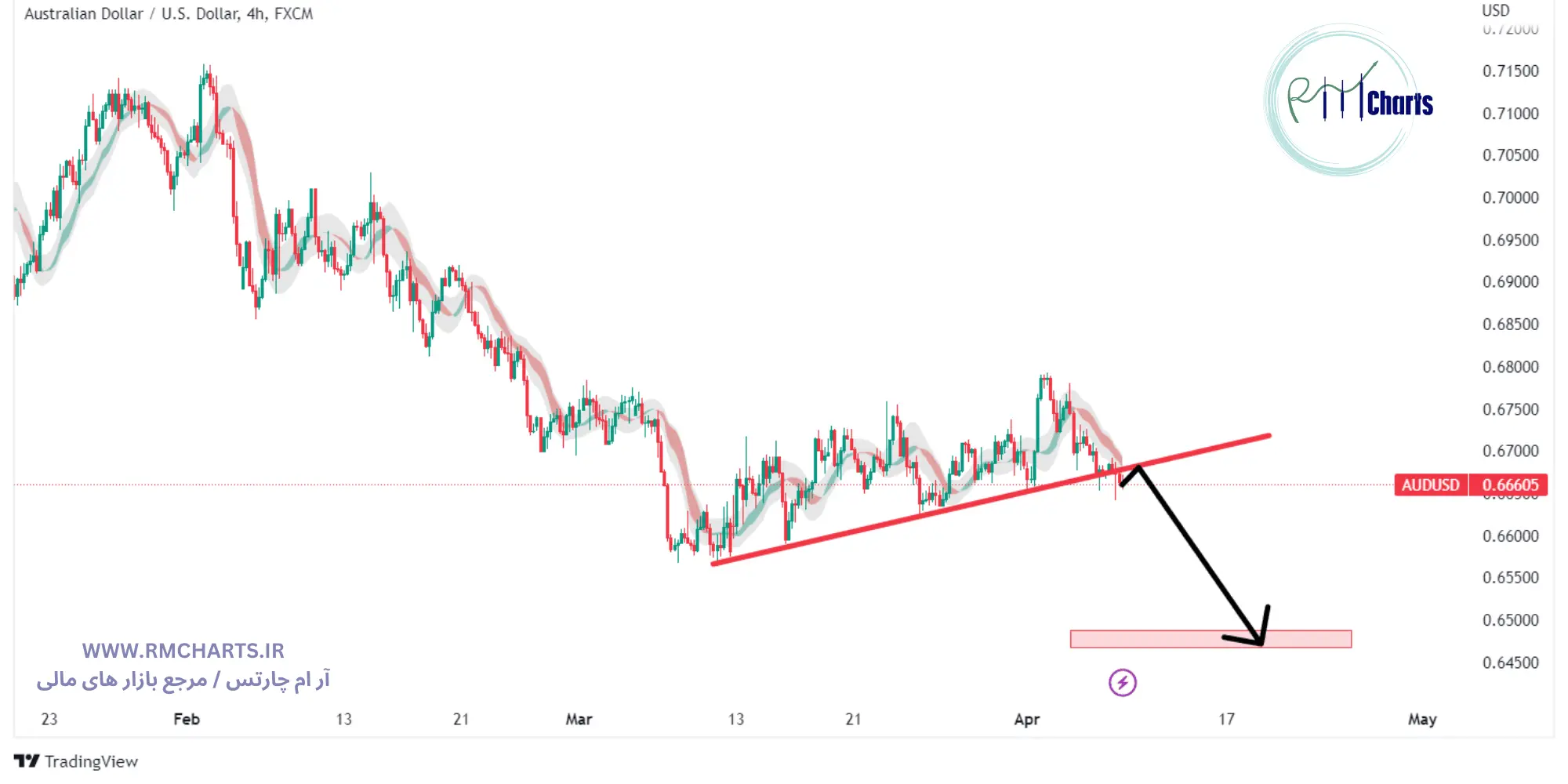 جفت ارز AUDUSD
