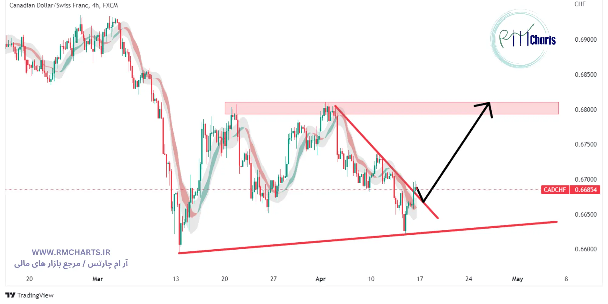 جفت ارز CADCHF
