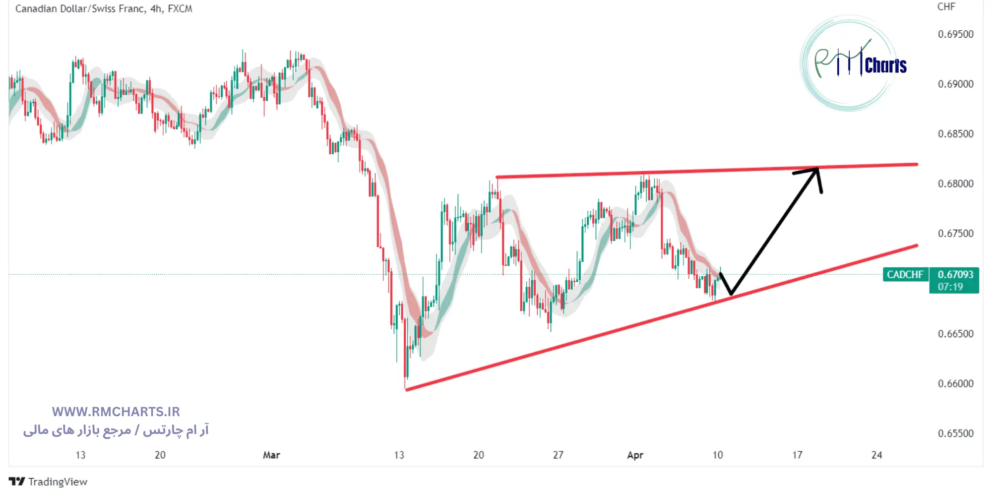 جفت ارز CADCHF