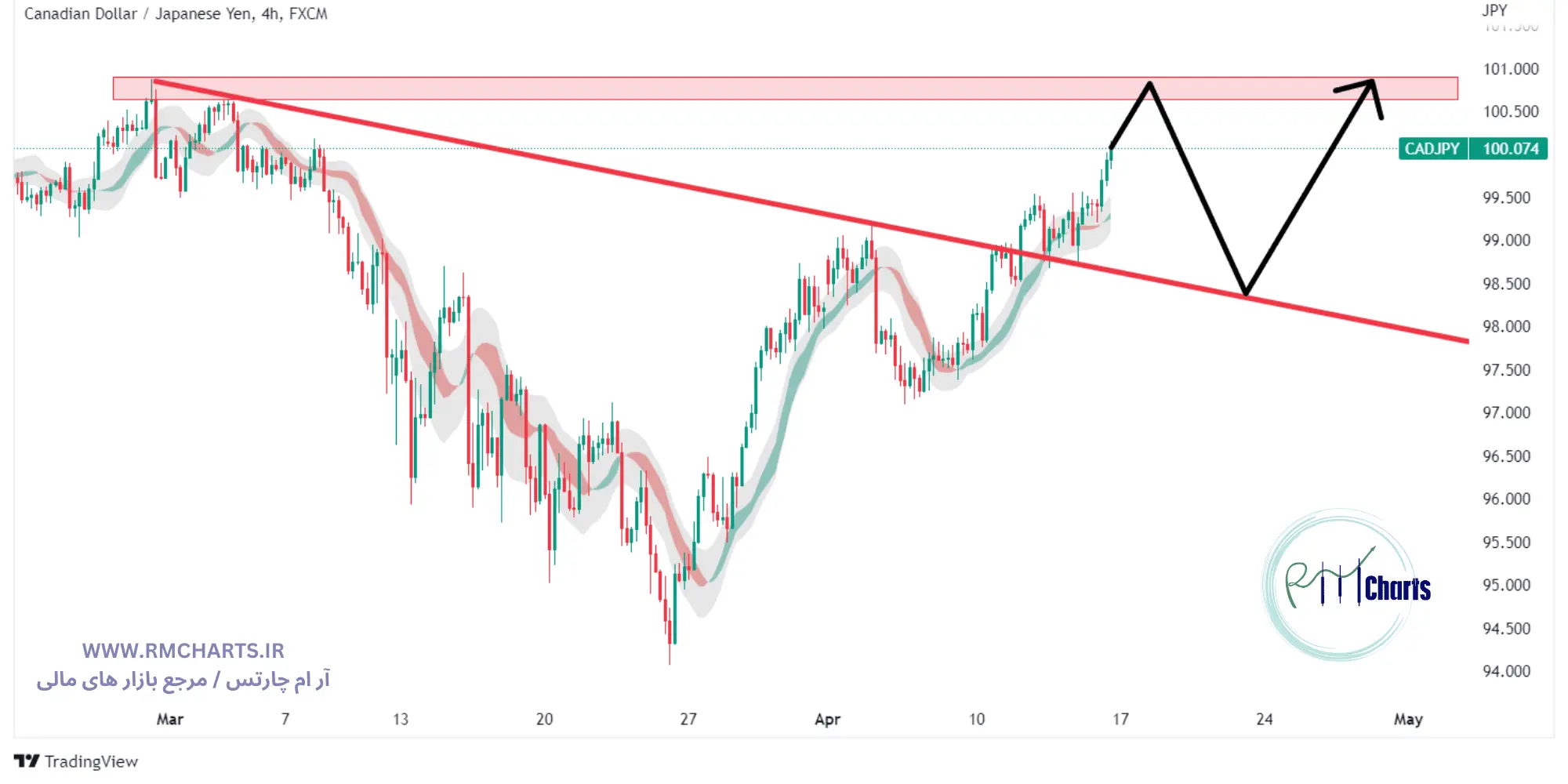 جفت ارز CADJPY