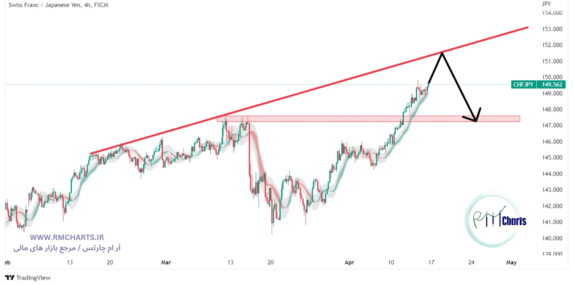 جفت ارز CHFJPY