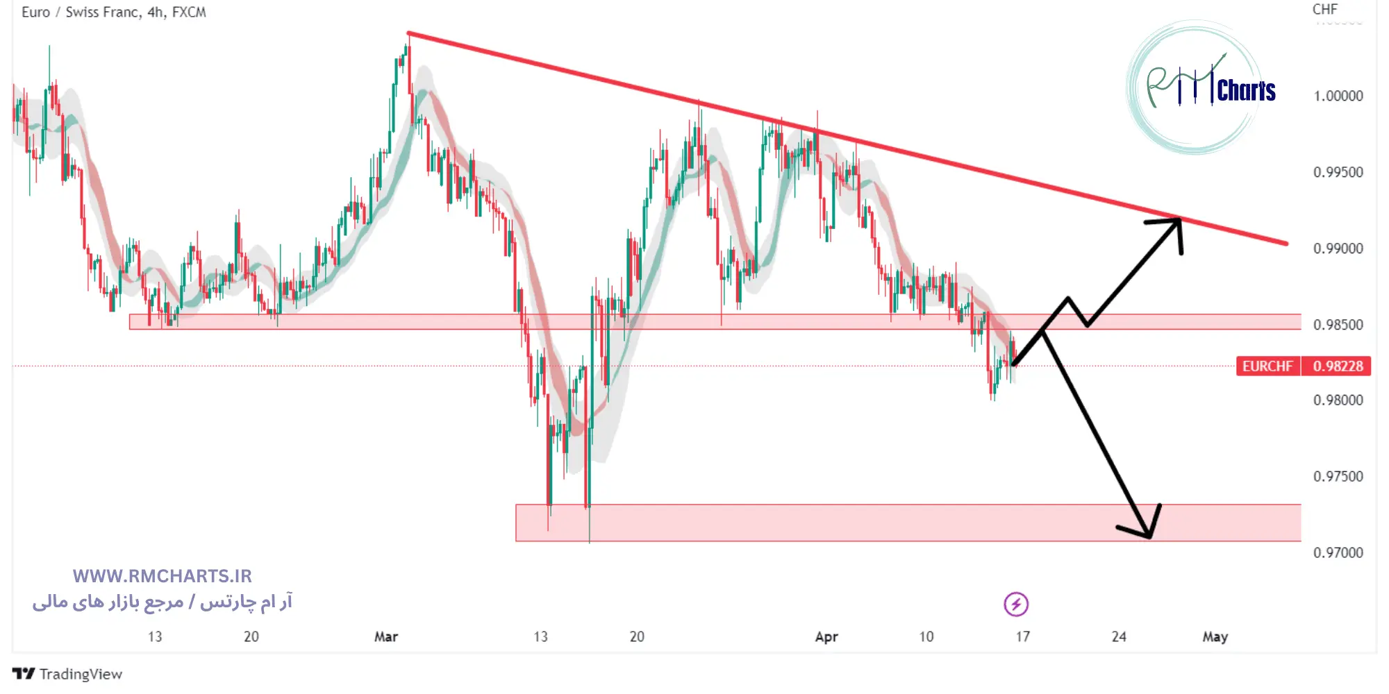 جفت ارز EURCHF