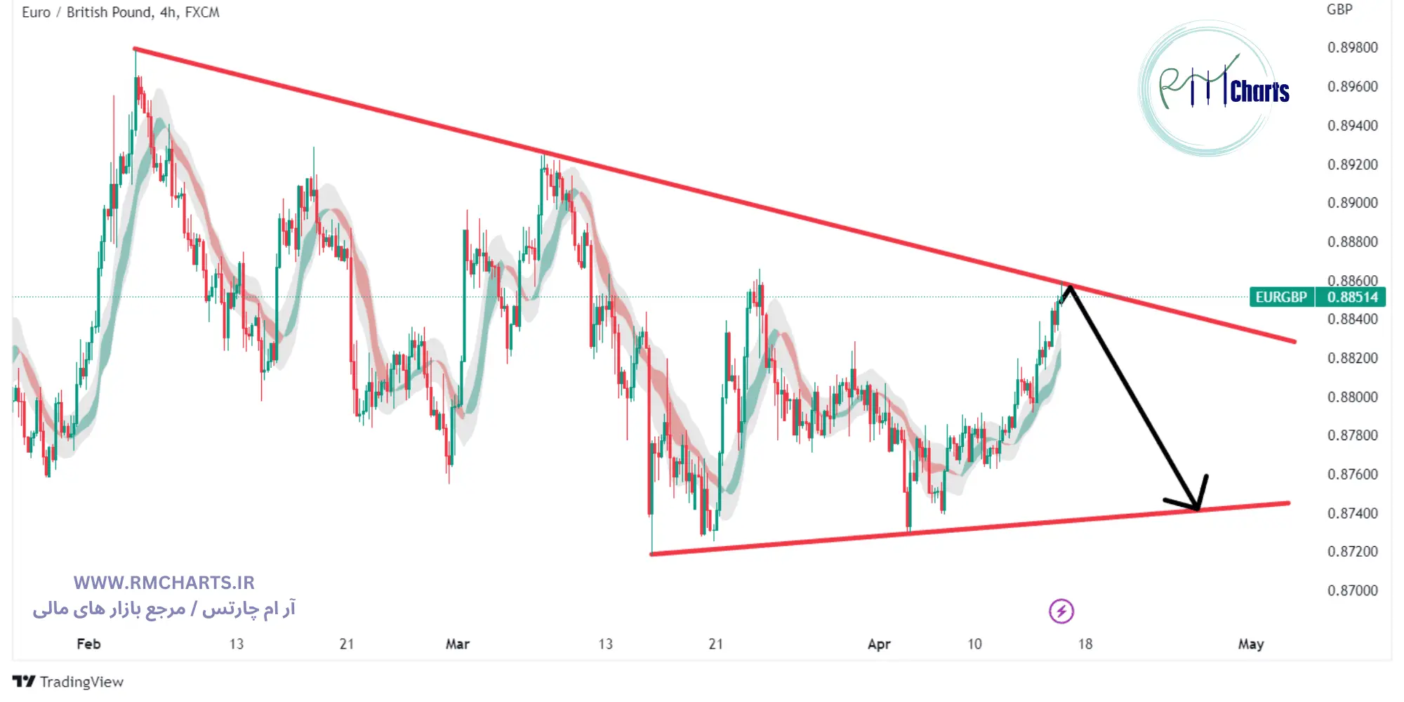 جفت ارز EURGBP