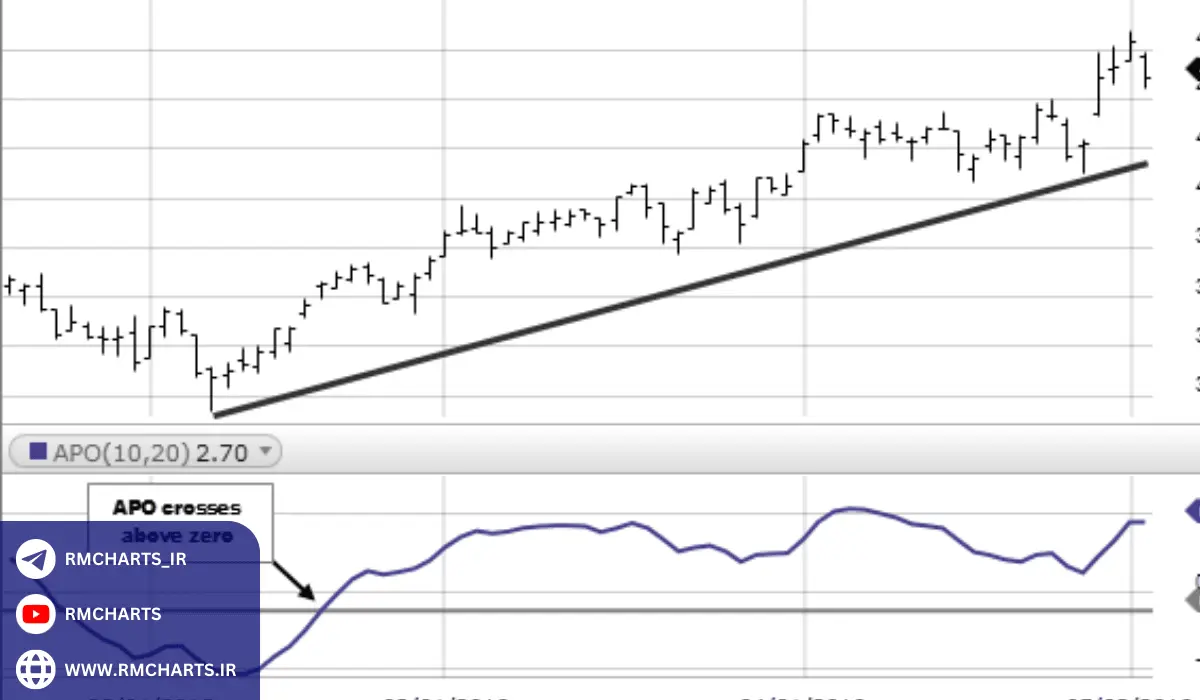 اندیکاتور Absolute Price Oscillator (APO)