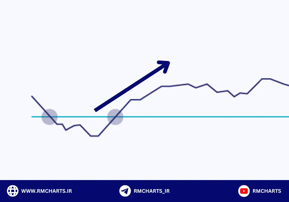 اندیکاتور Absolute Price Oscillator (APO)