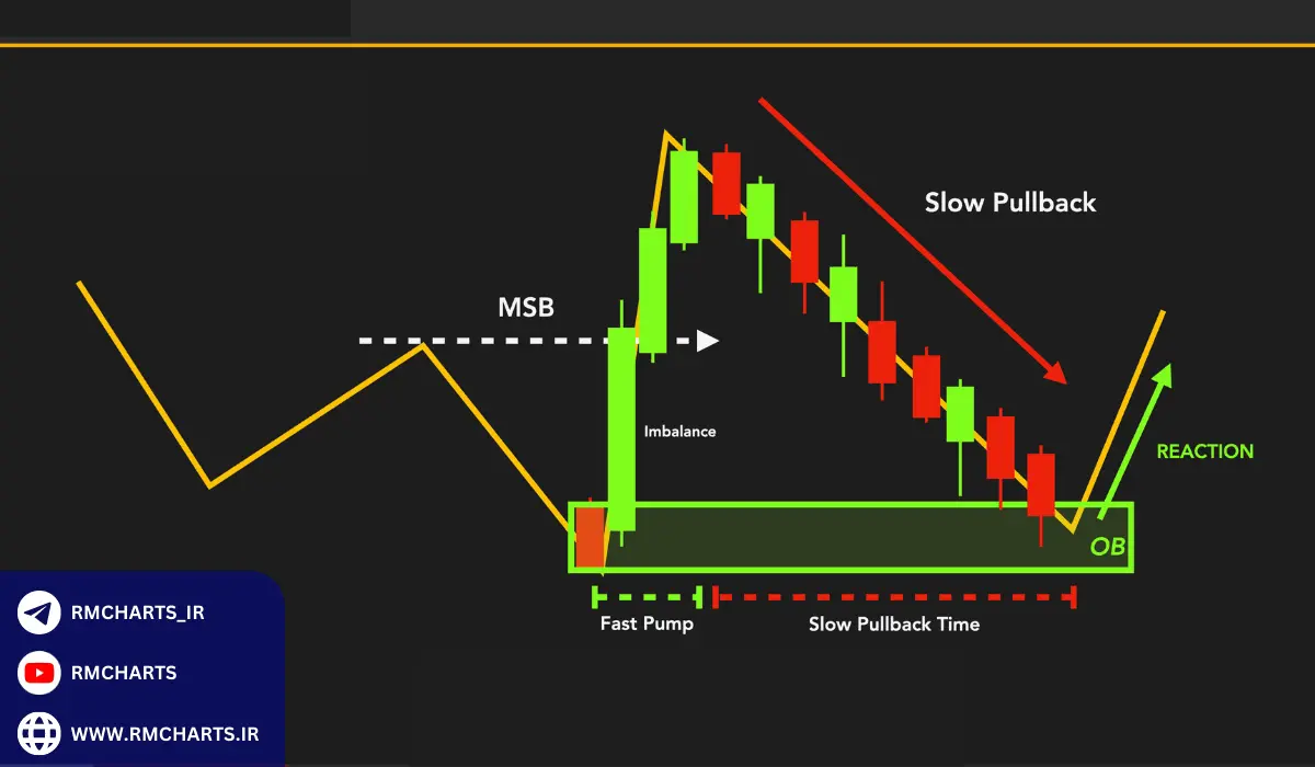 انواع اوردر بلاک