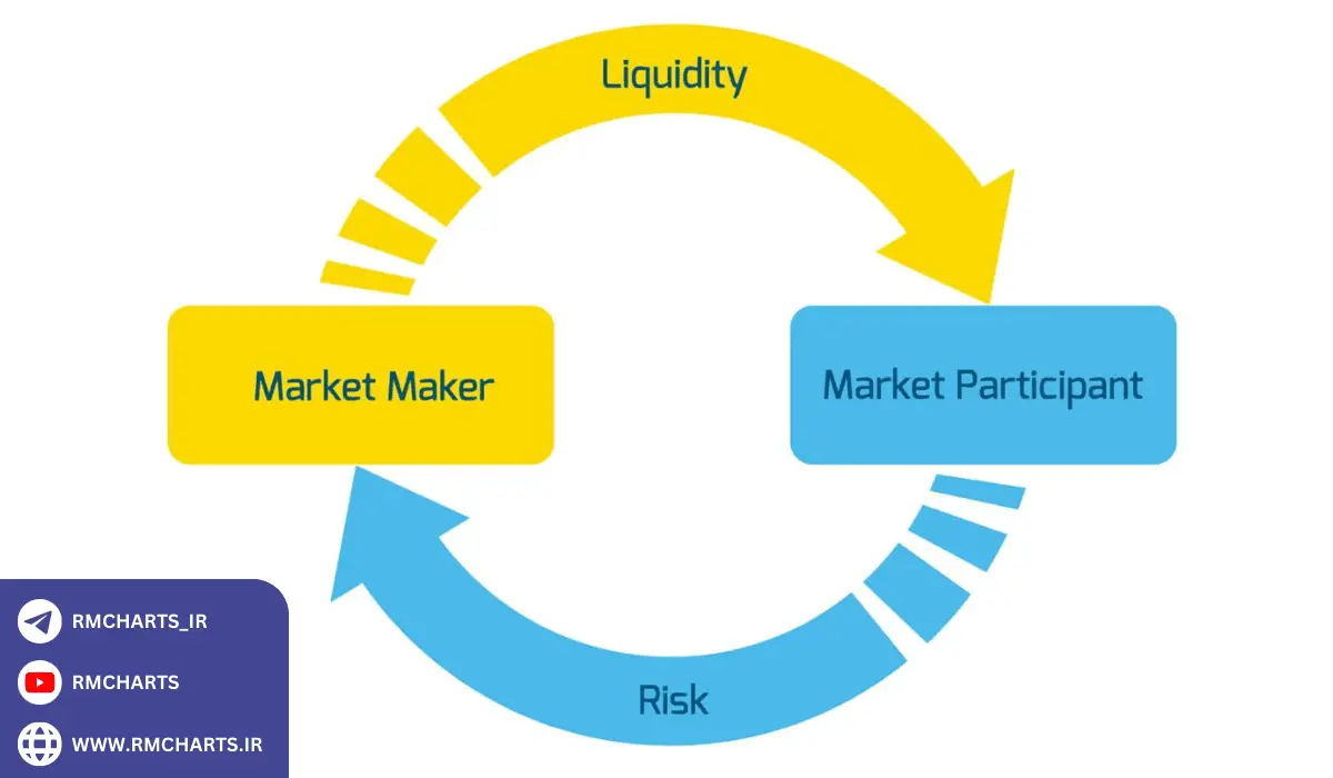 بروکرهای مارکت میکر ( Market Maker )