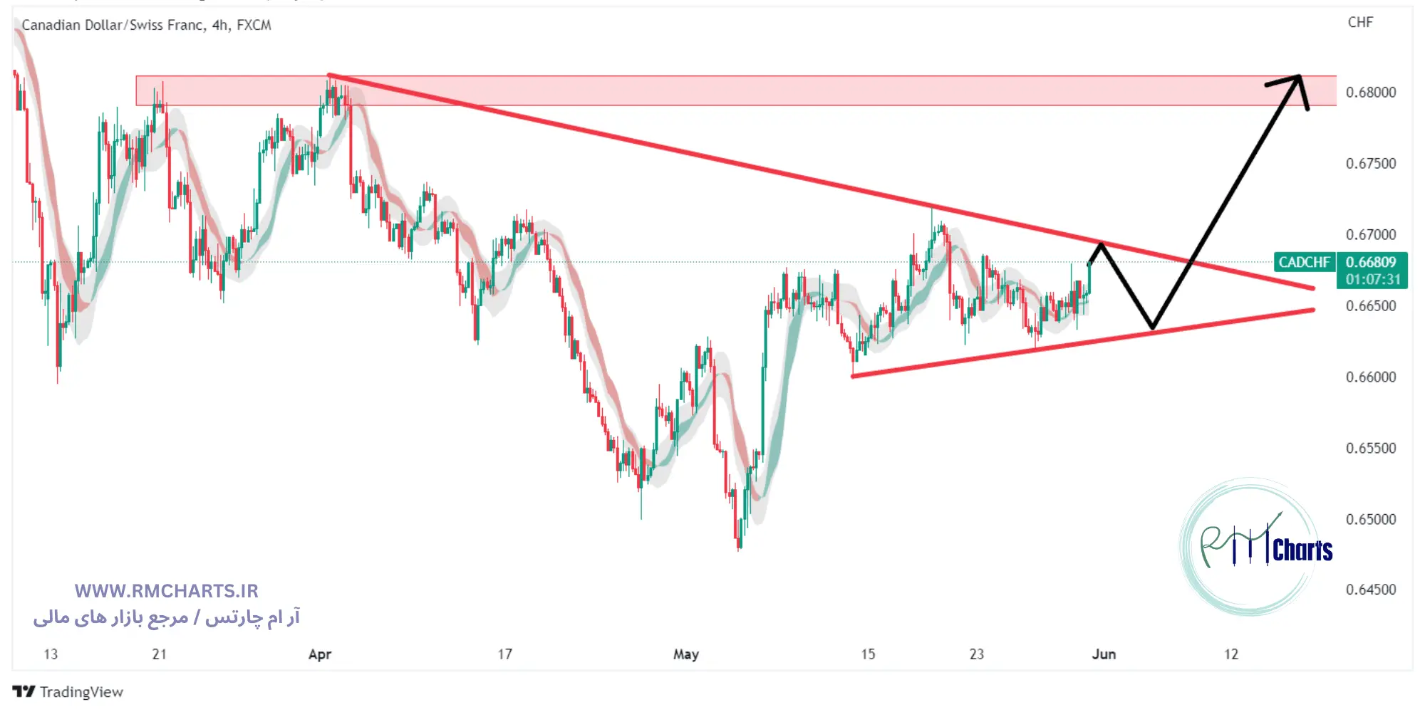 تحلیل تکنیکال CADCHF