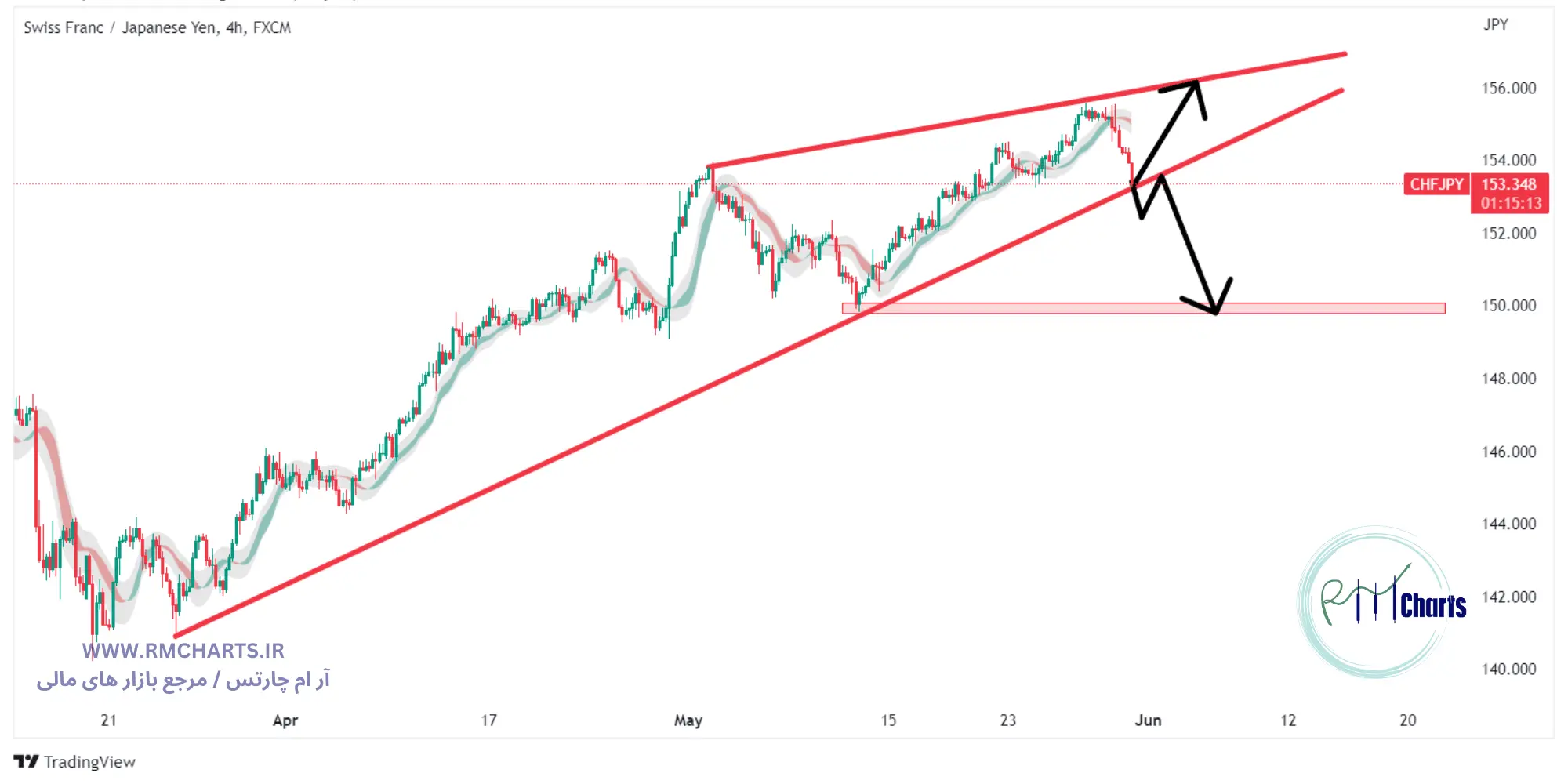 تحلیل تکنیکال CHFJPY