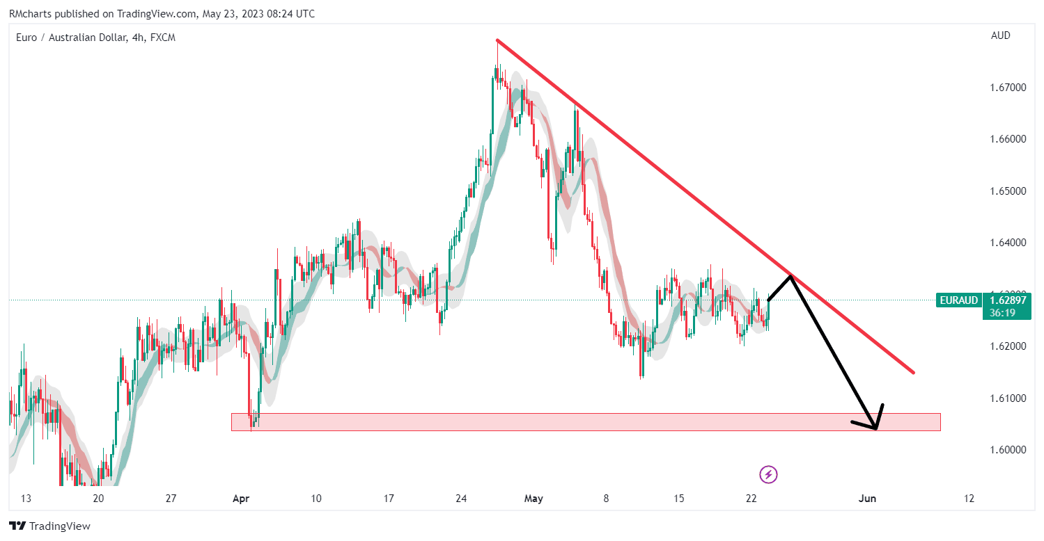تحلیل تکنیکال EURAUD