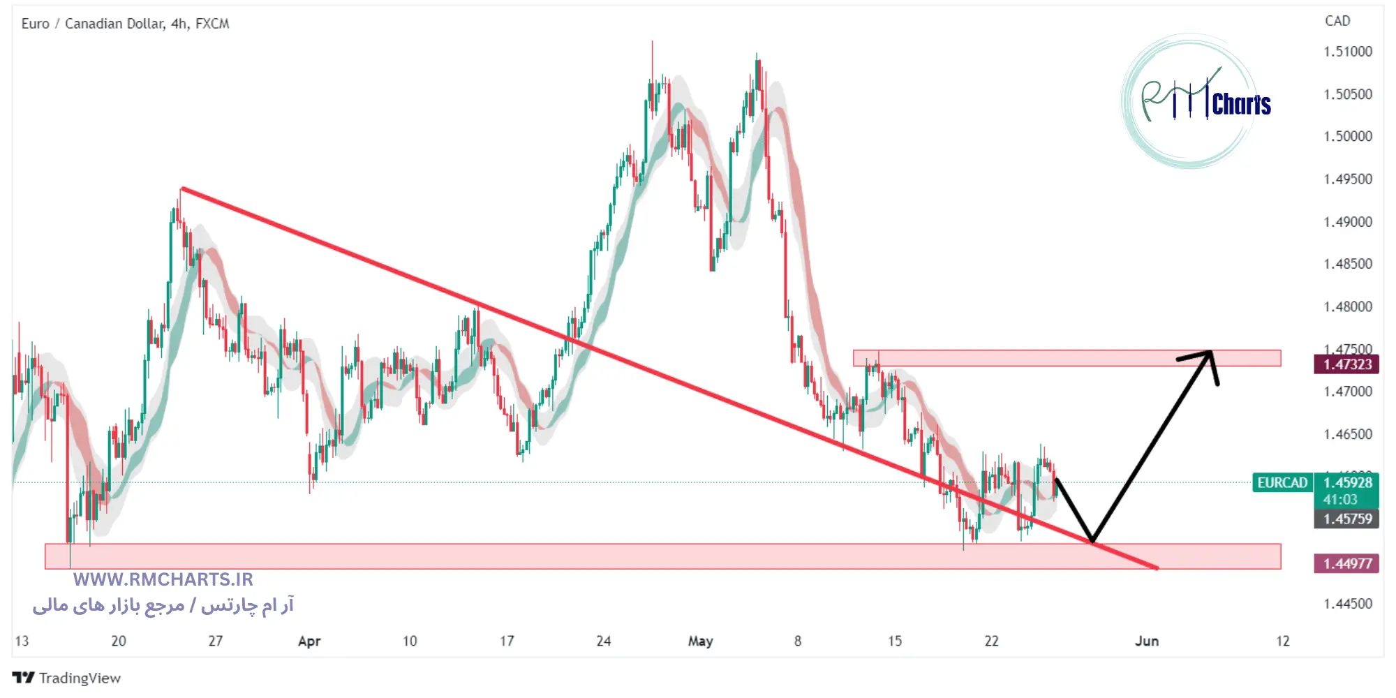 تحلیل تکنیکال EURCAD