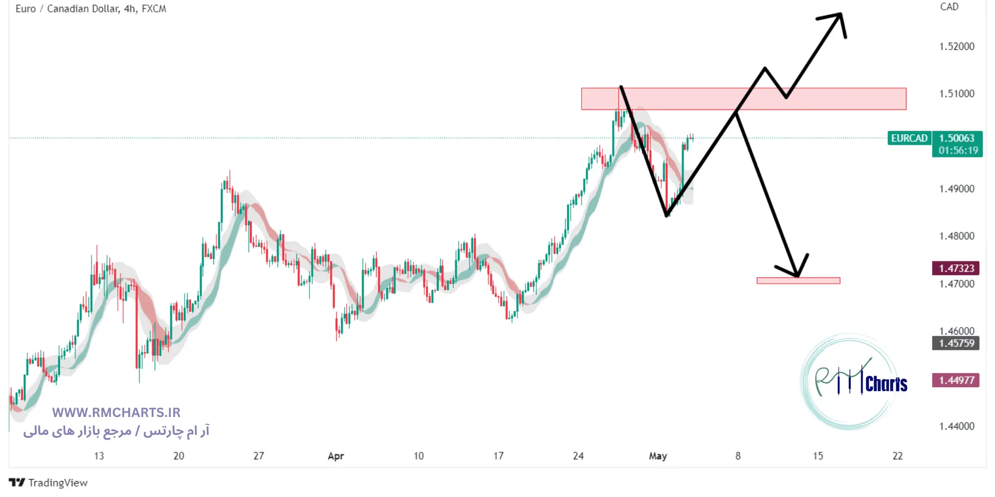 تحلیل تکنیکال EURCAD