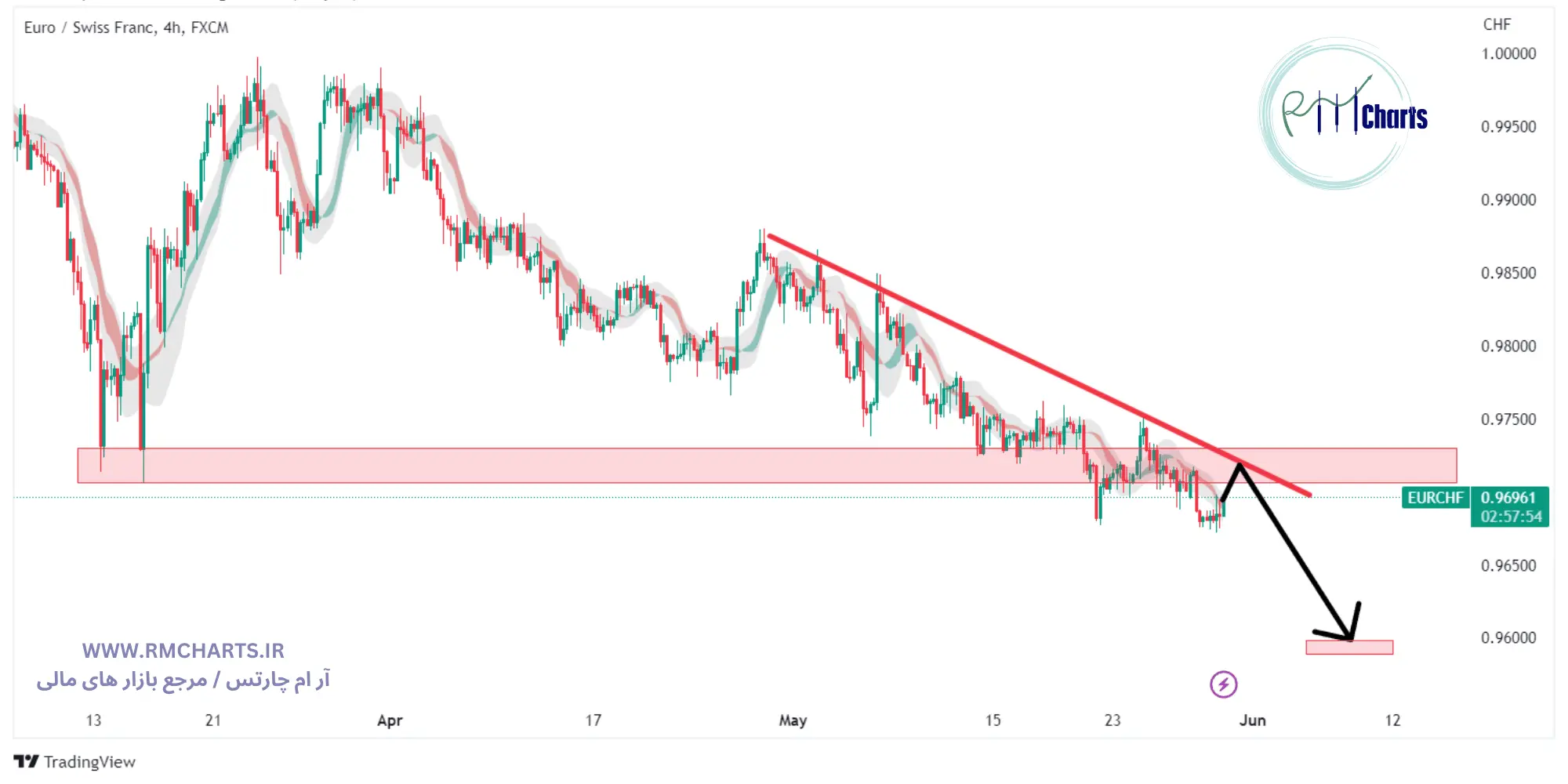 تحلیل تکنیکال EURCHF