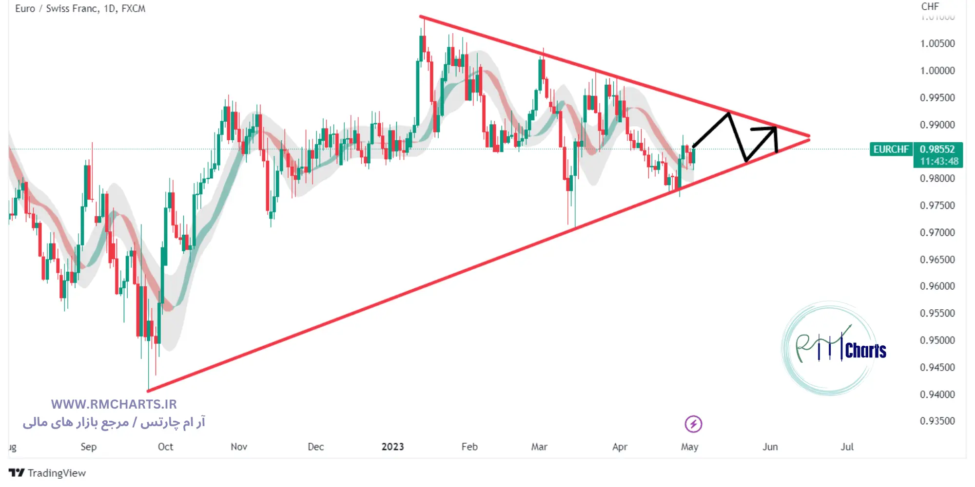تحلیل تکنیکال EURCHF