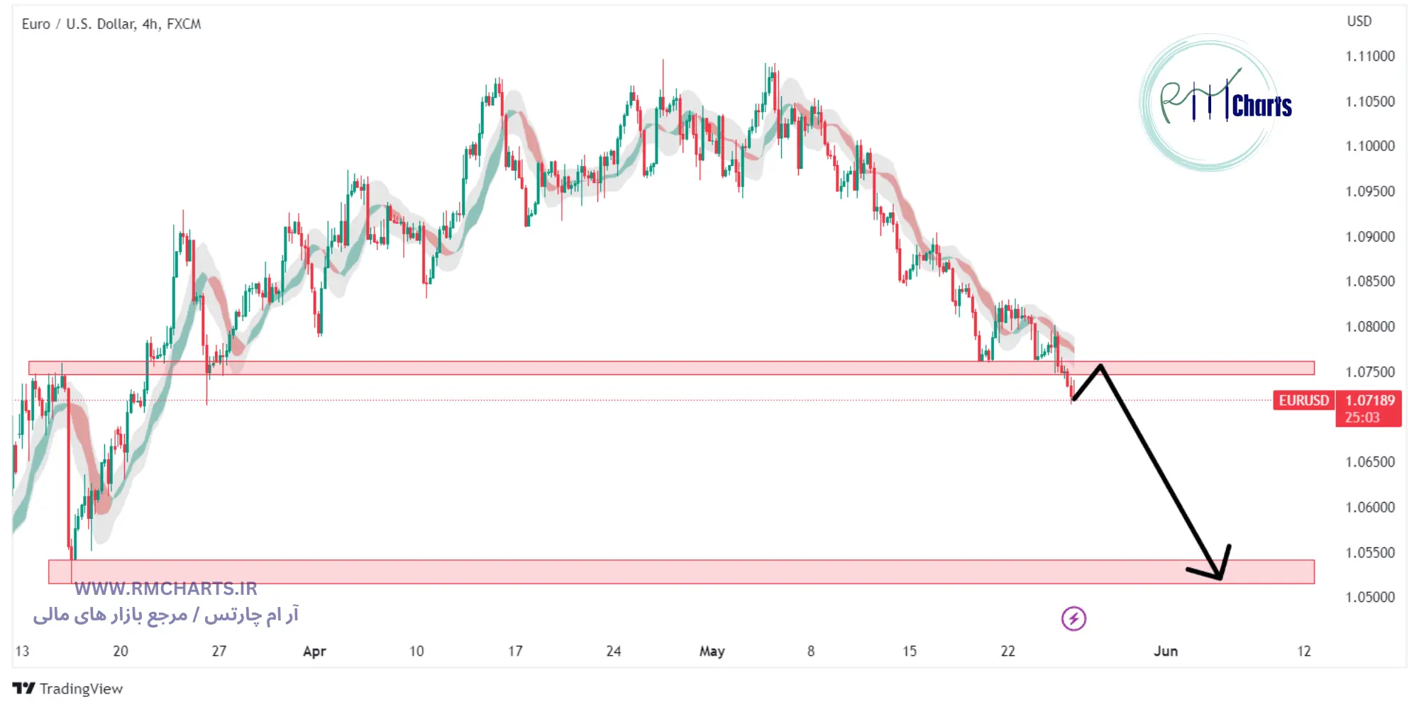 تحلیل تکنیکال EUREUR