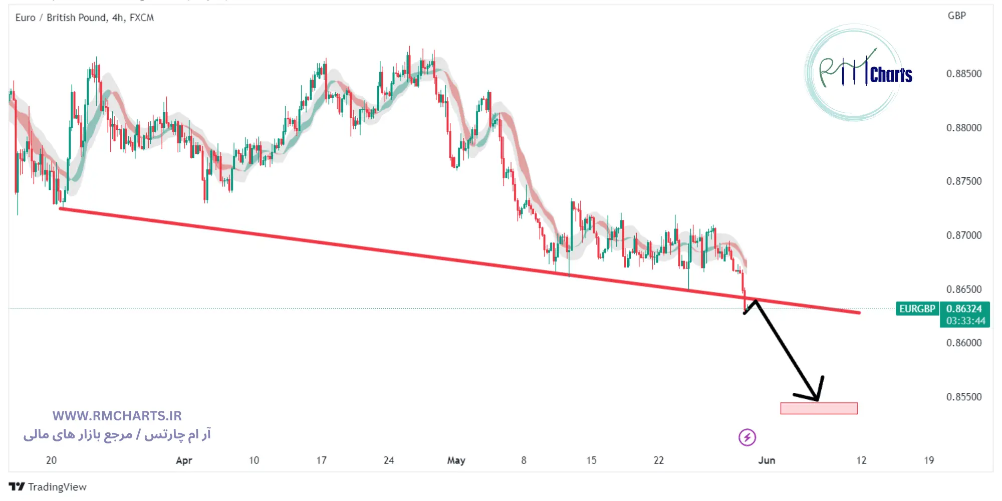 تحلیل تکنیکال EURGBP