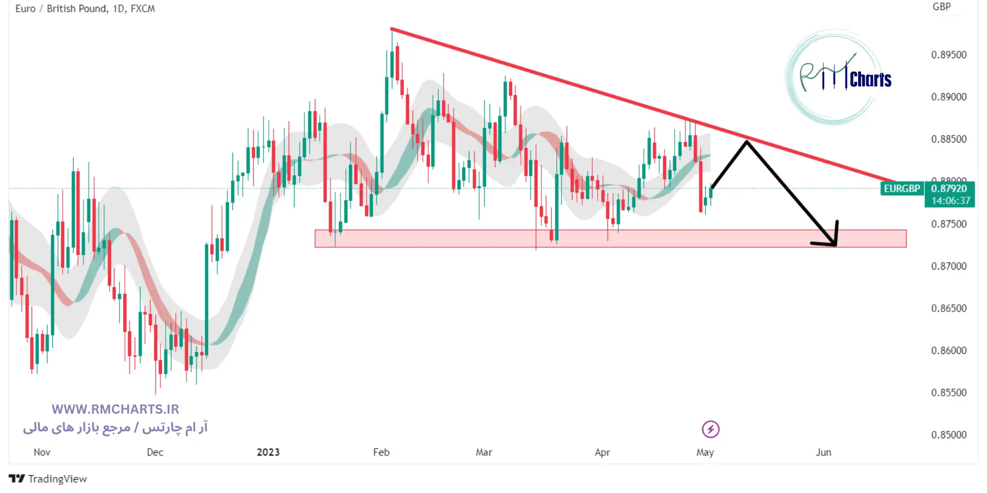 تحلیل تکنیکال EURGBP