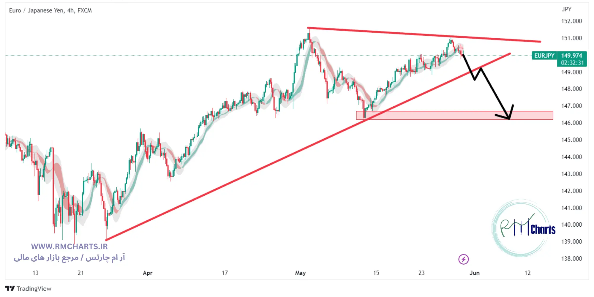 تحلیل تکنیکال EURJPY