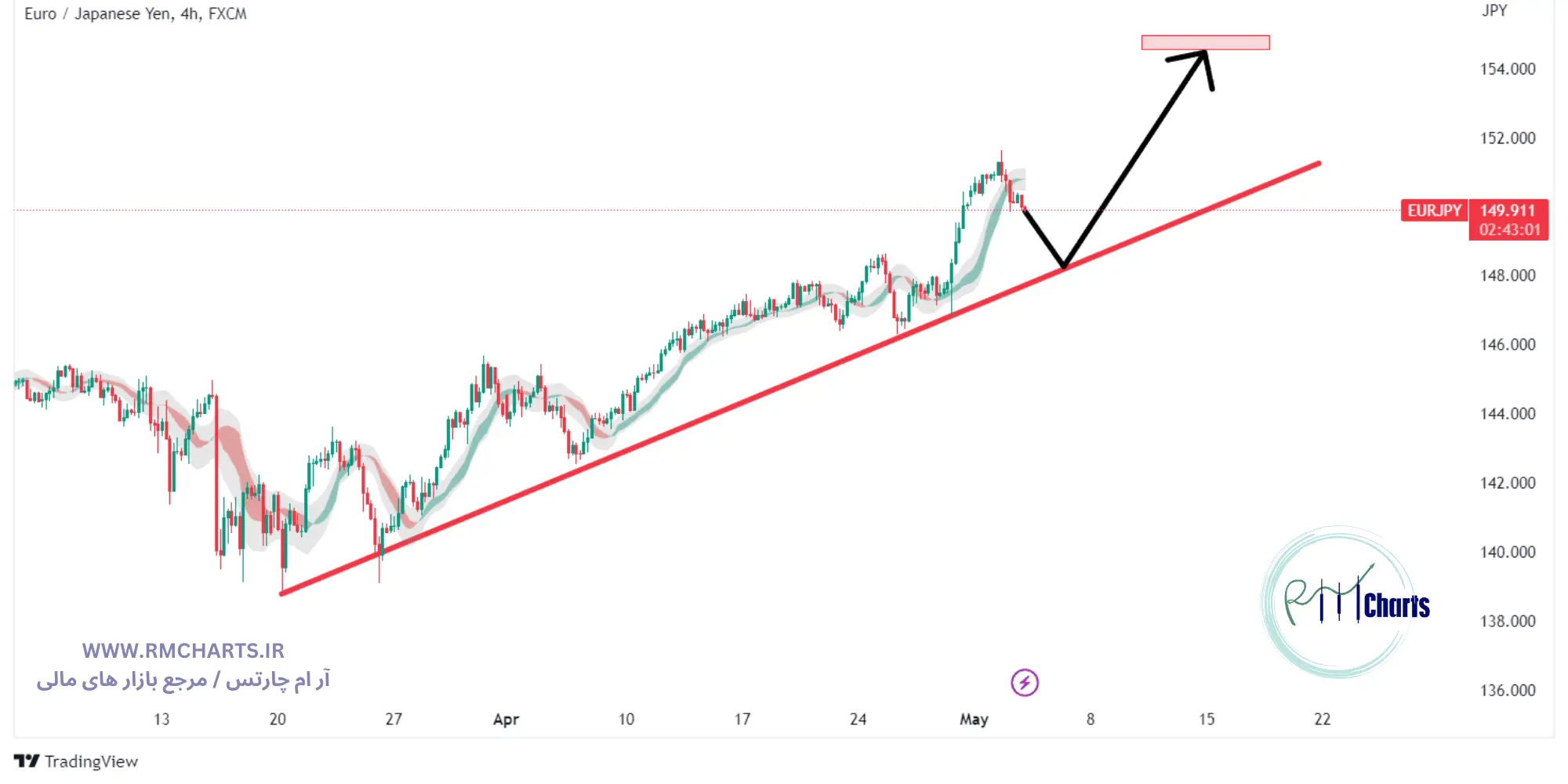 تحلیل تکنیکال EURJPY