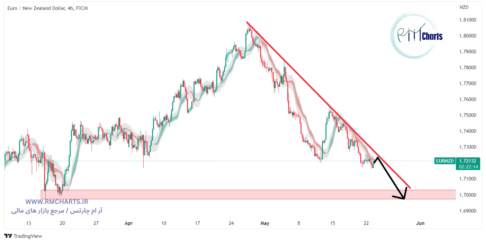 تحلیل تکنیکال EURNZD