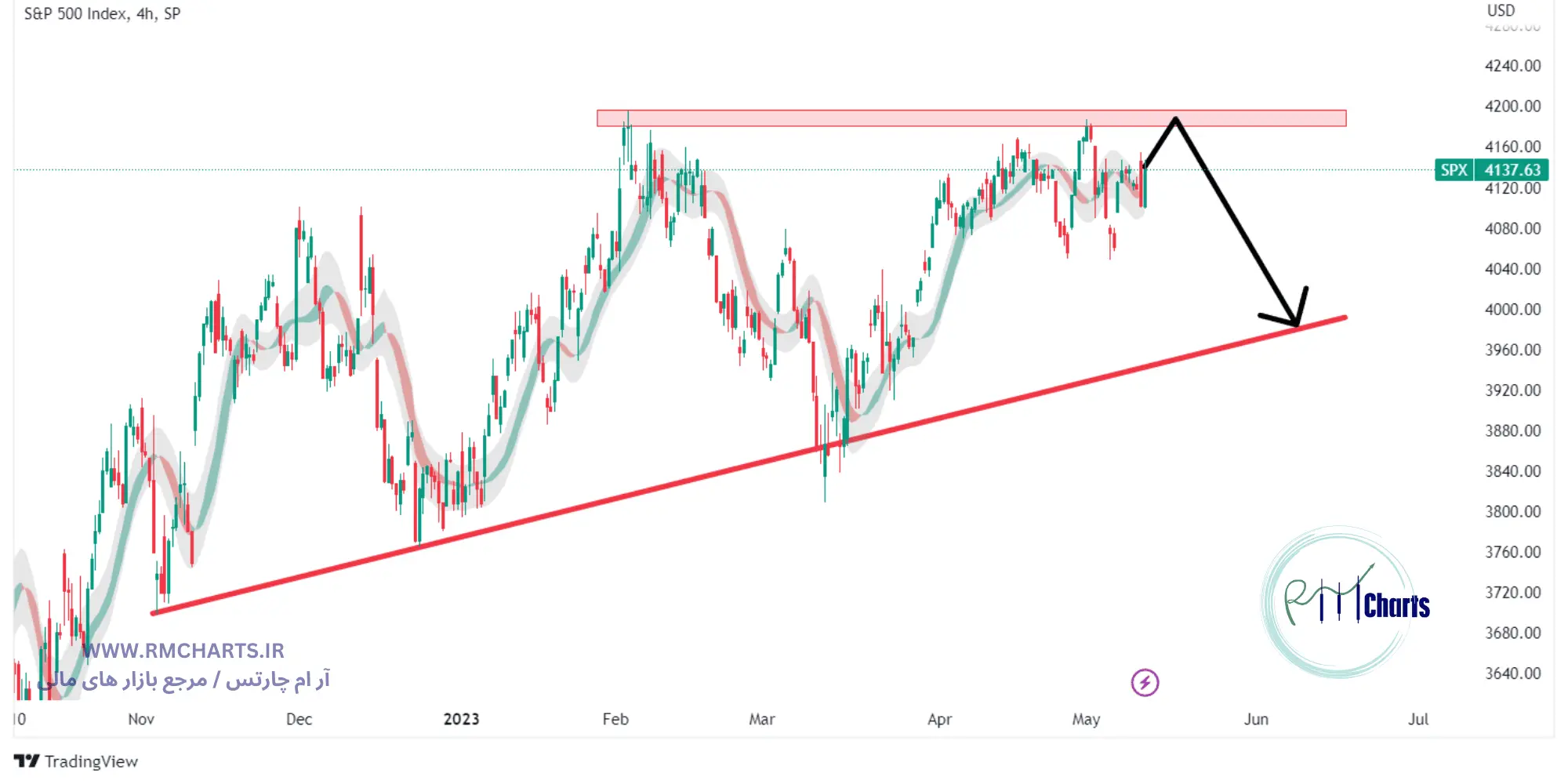 تحلیل تکنیکال S&P500