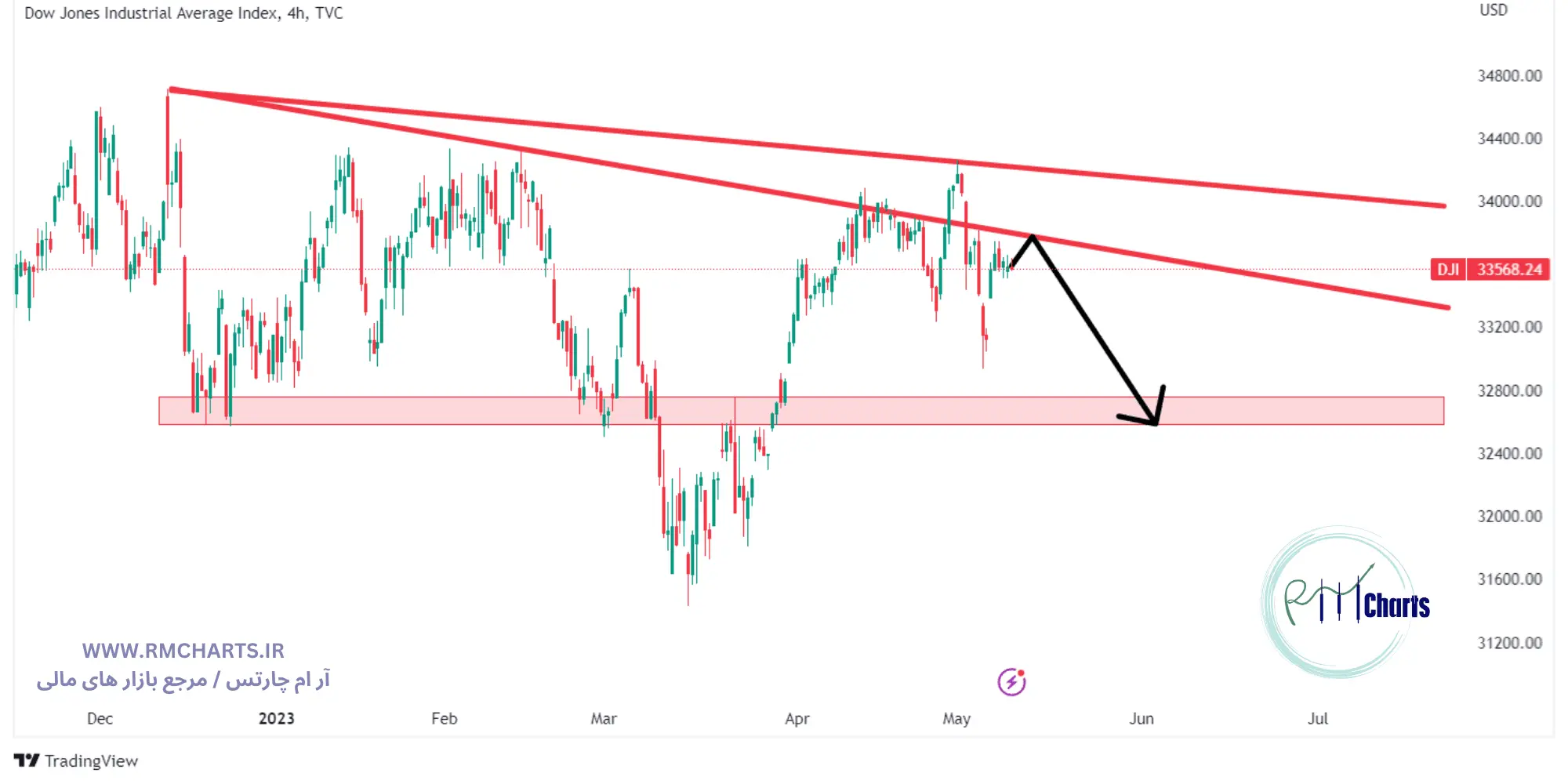 تحلیل تکنیکال dow jones