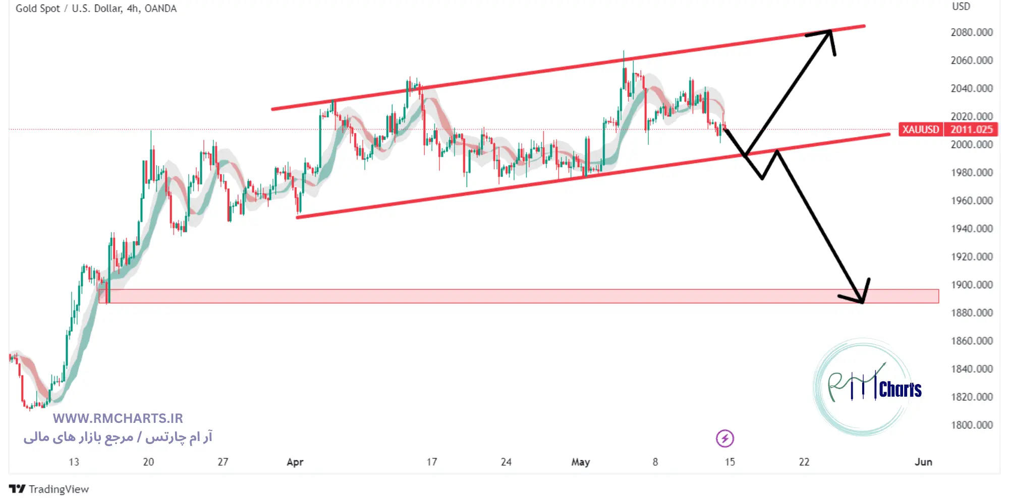 تحلیل تکنیکال xauusd