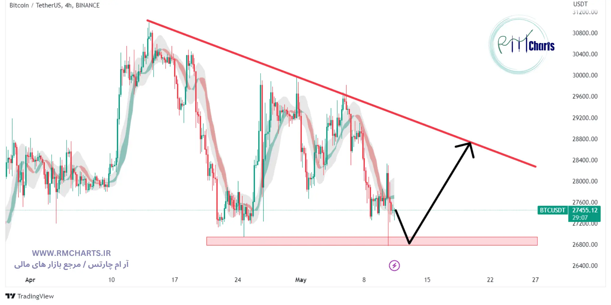 تحلیل تکنیکال بیت کوین
