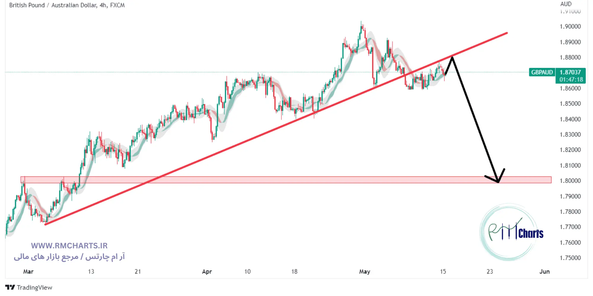 تحلیل تکنیکال جفت ارز GBPAUD