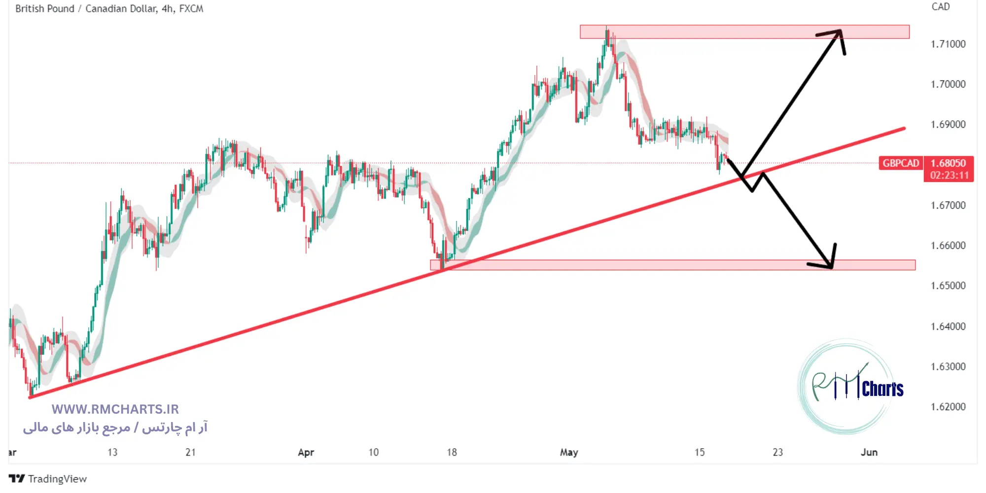 تحلیل تکنیکال جفت ارز GBPCAD