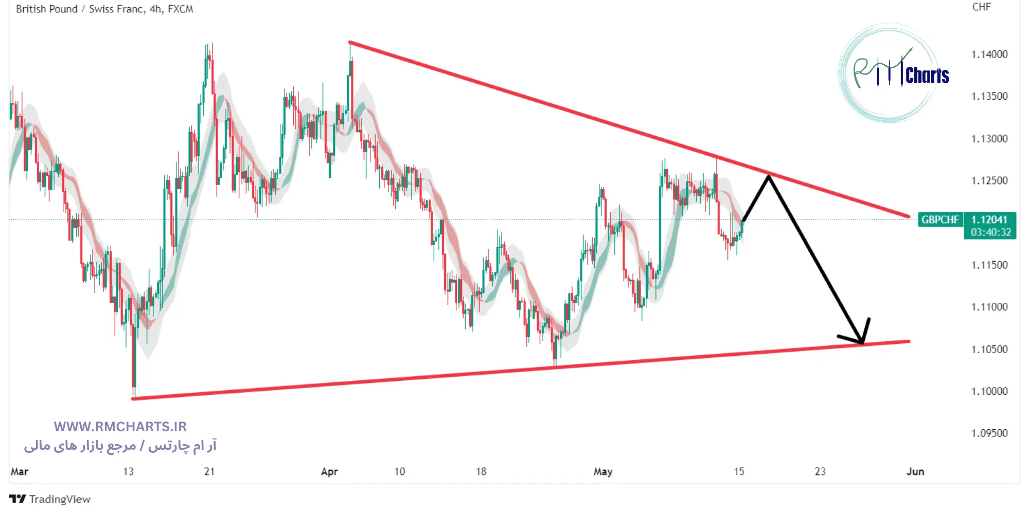 تحلیل تکنیکال جفت ارز GBPCHF