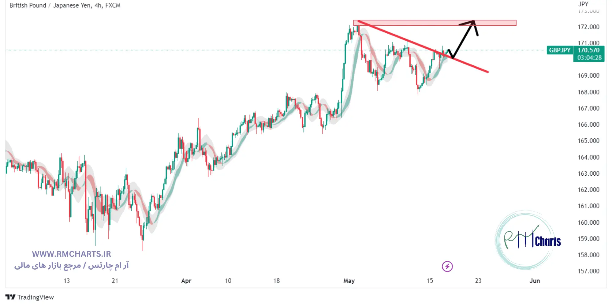 تحلیل تکنیکال جفت ارز GBPJPY