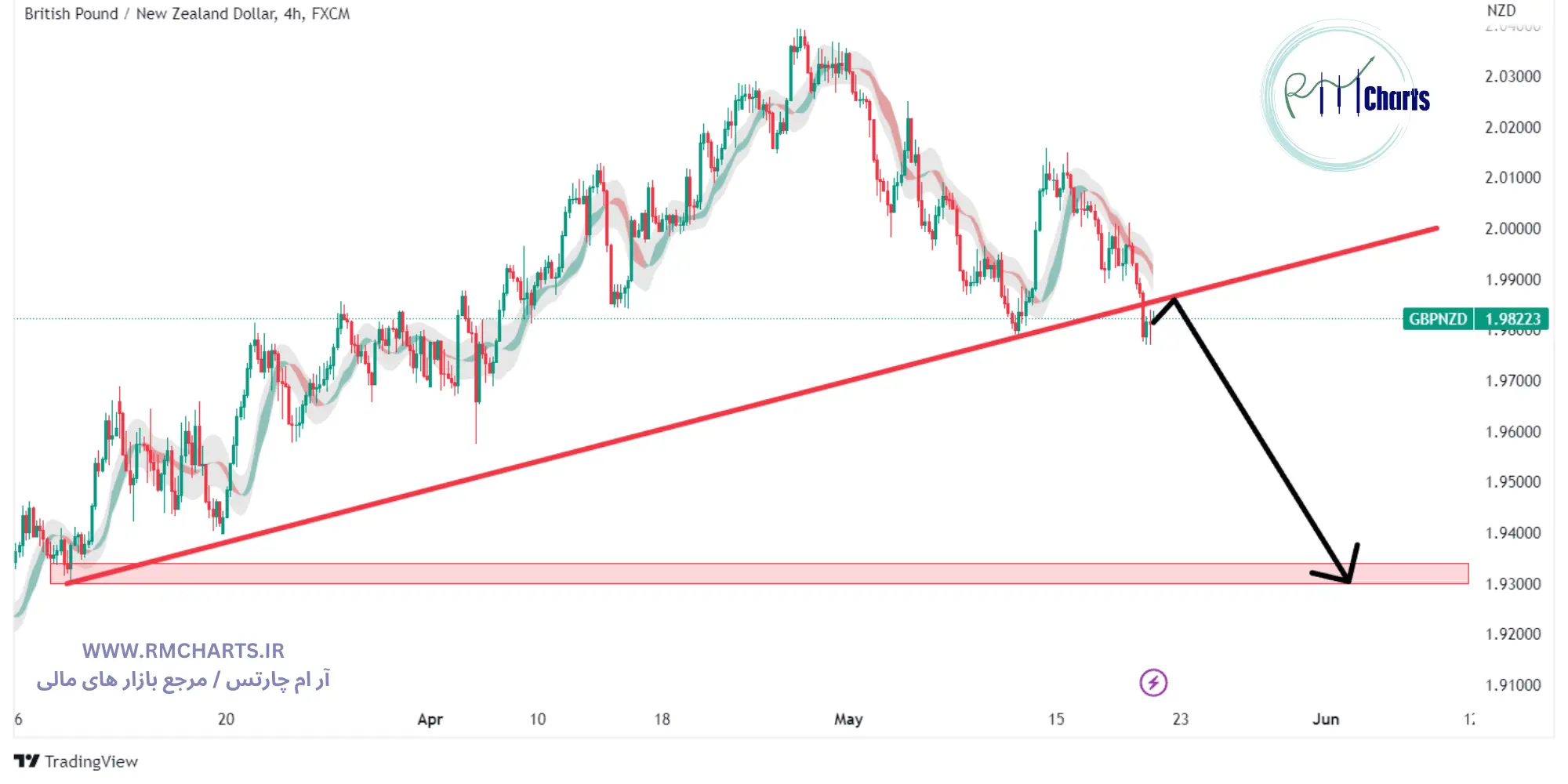 تحلیل تکنیکال جفت ارز GBPNZD