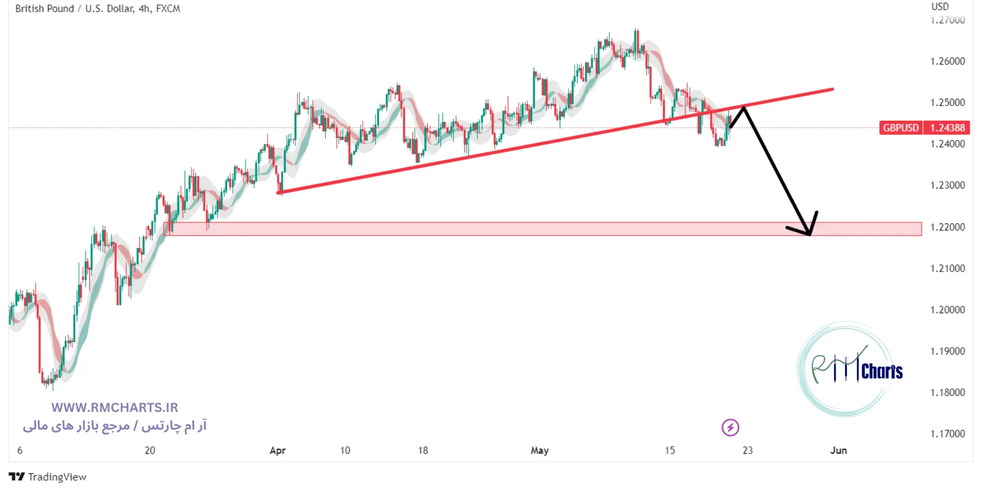 تحلیل تکنیکال جفت ارز GBPUSD