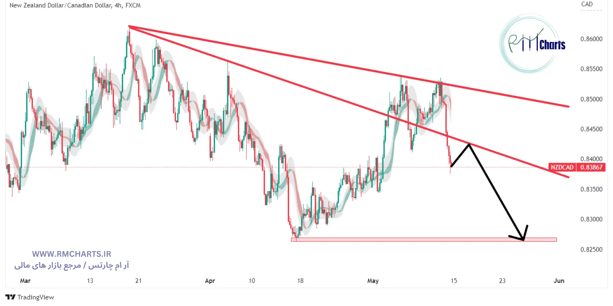 تحلیل تکنیکال جفت ارز NZDCAD