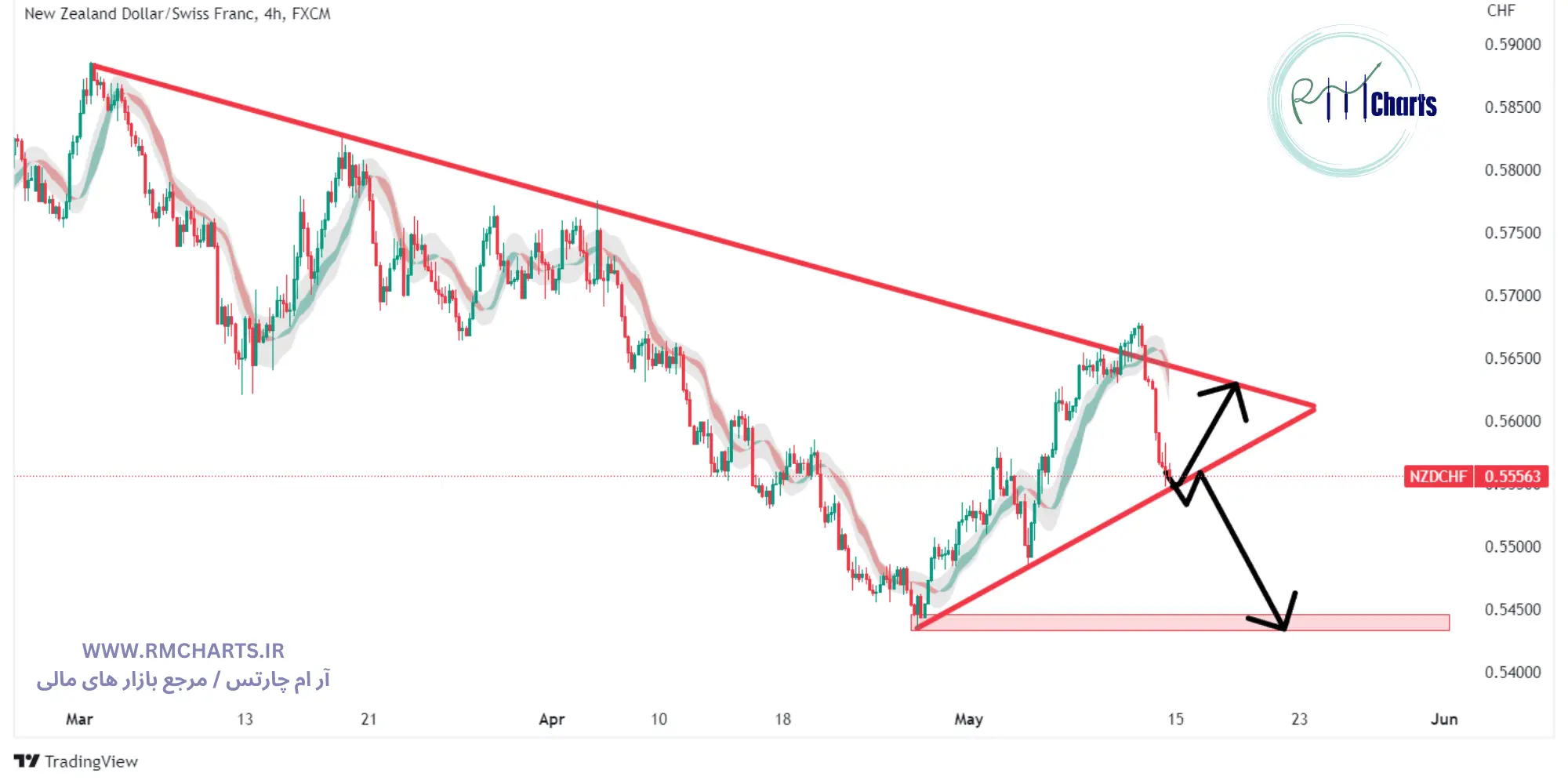 تحلیل تکنیکال جفت ارز NZDCHF