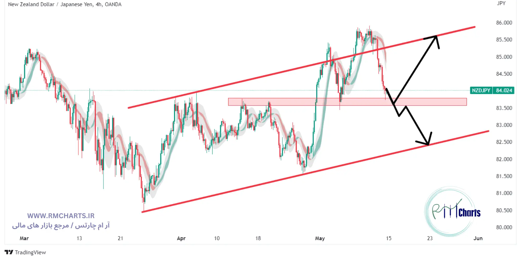 تحلیل تکنیکال جفت ارز NZDJPY