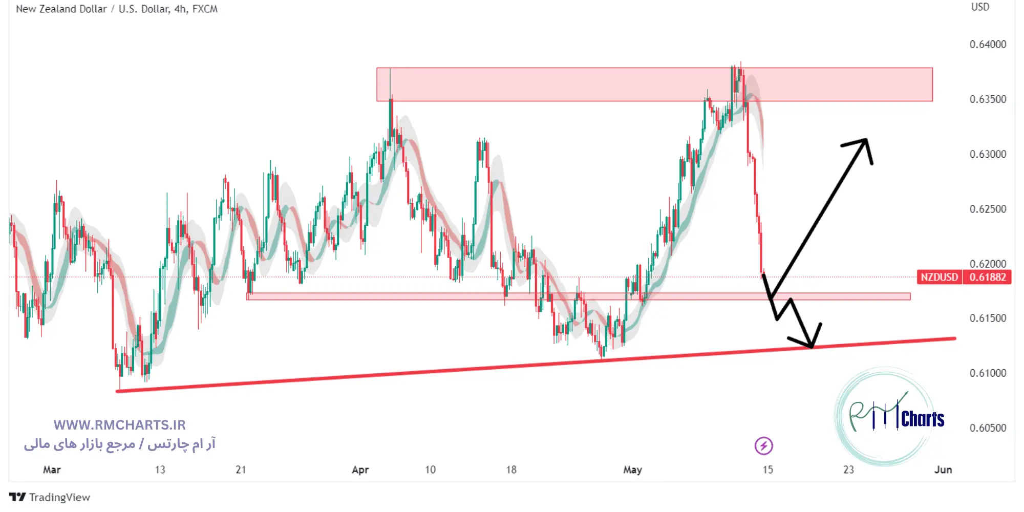 تحلیل تکنیکال جفت ارز NZDUSD